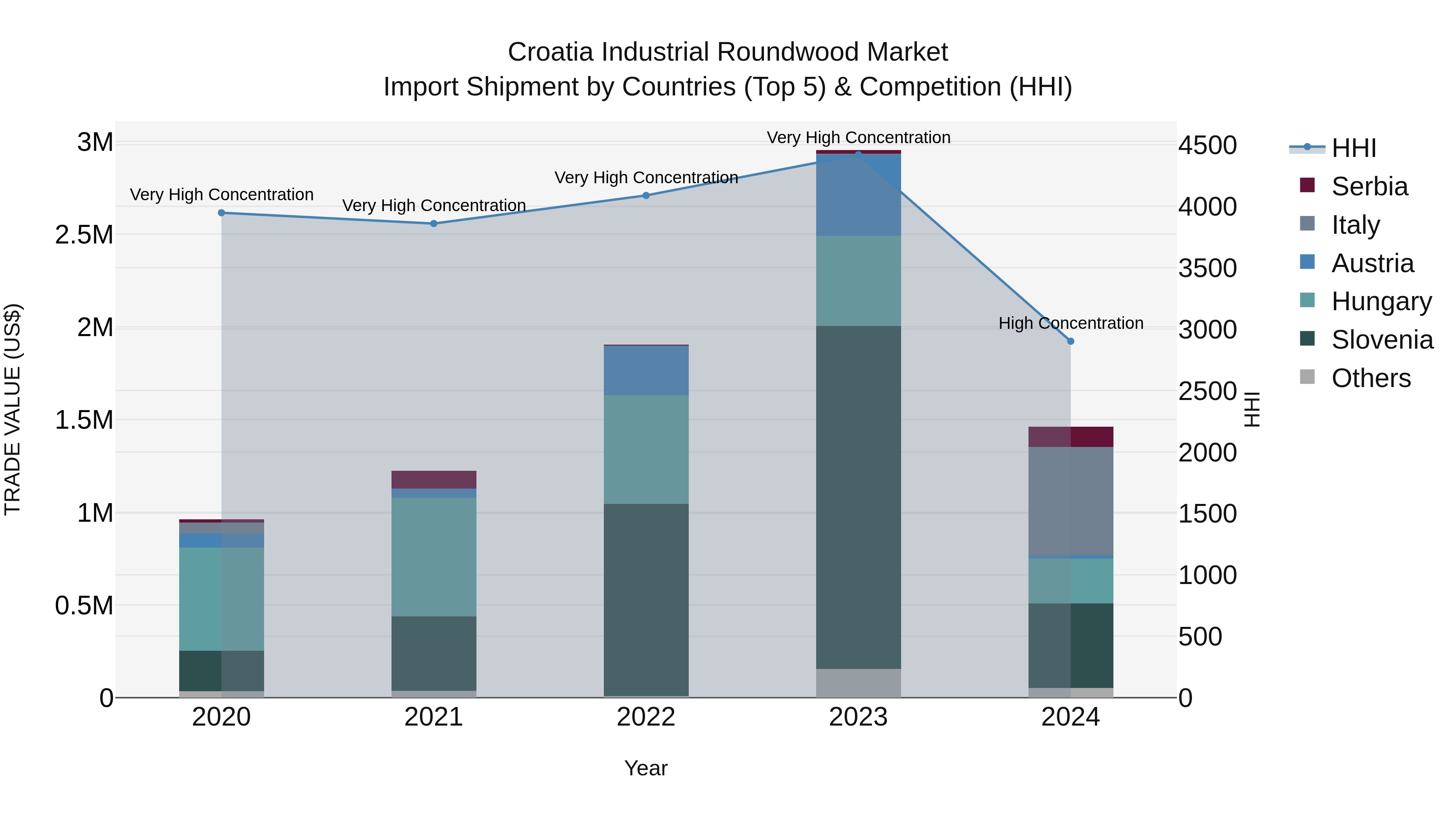 Croatia Industrial Roundwood Market Top 5 Importing Countries and Market Competition (HHI) Analysis