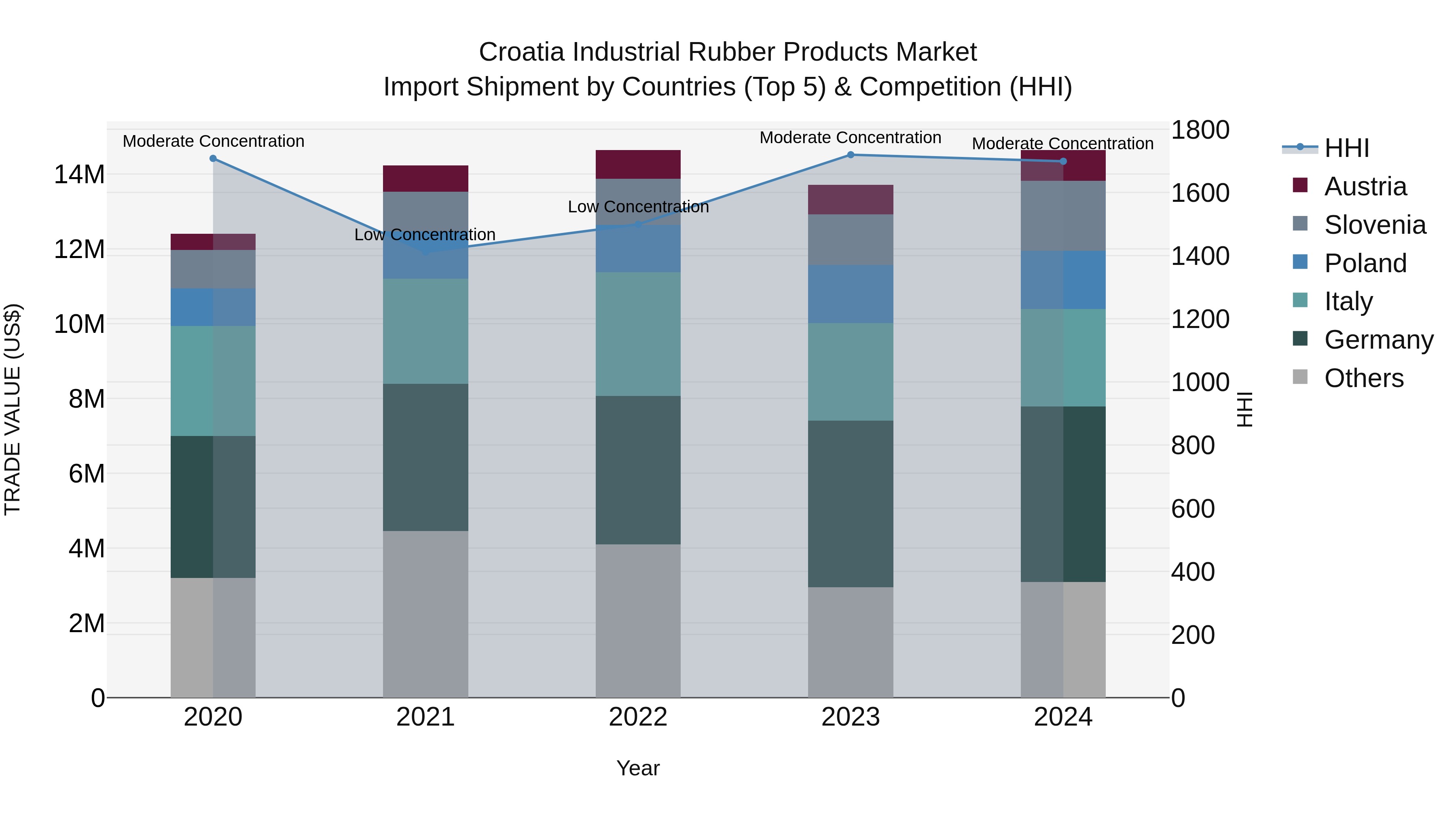 Croatia Industrial Rubber Products Market Top 5 Importing Countries and Market Competition (HHI) Analysis