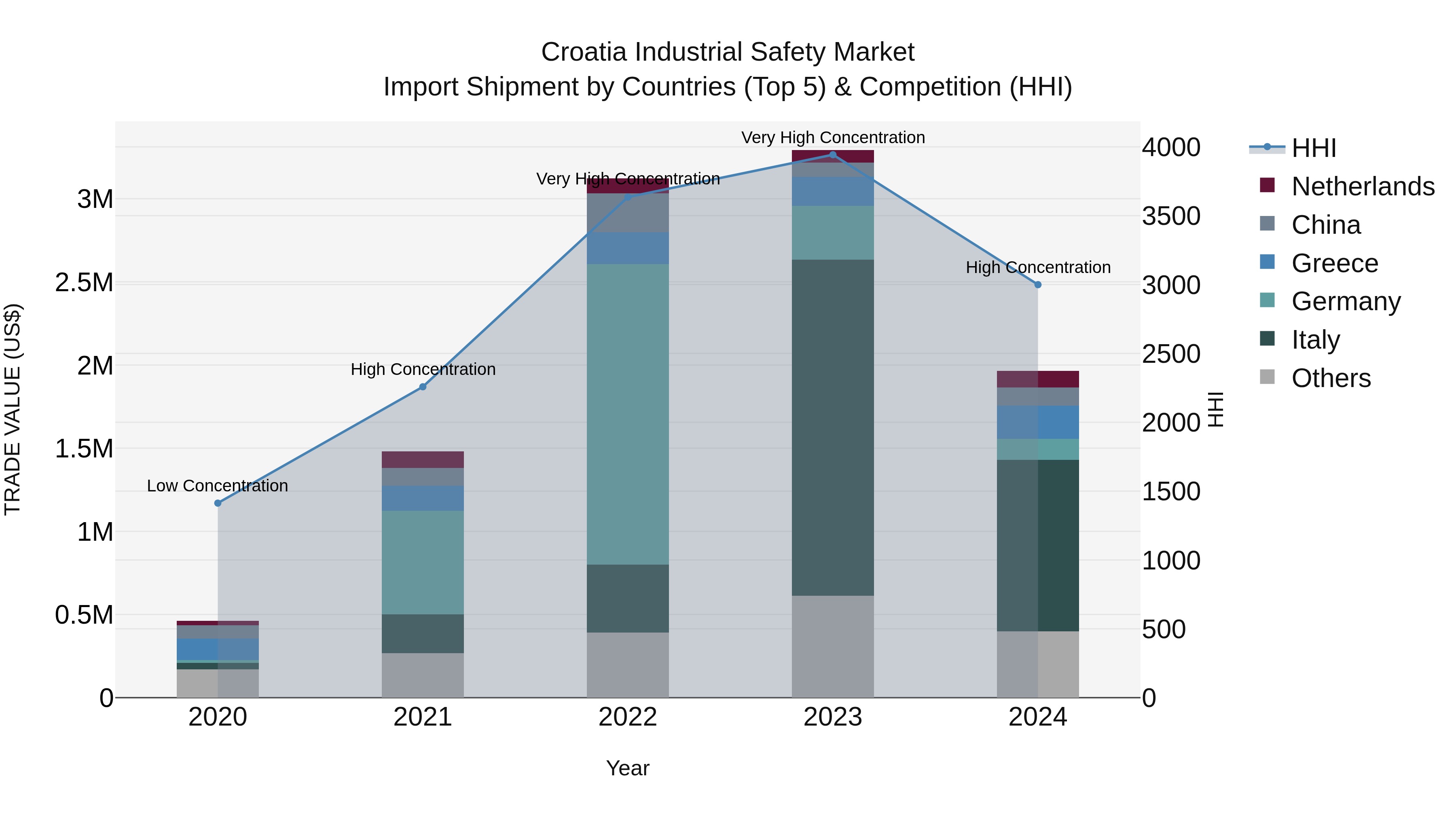 Croatia Industrial Safety Market Top 5 Importing Countries and Market Competition (HHI) Analysis