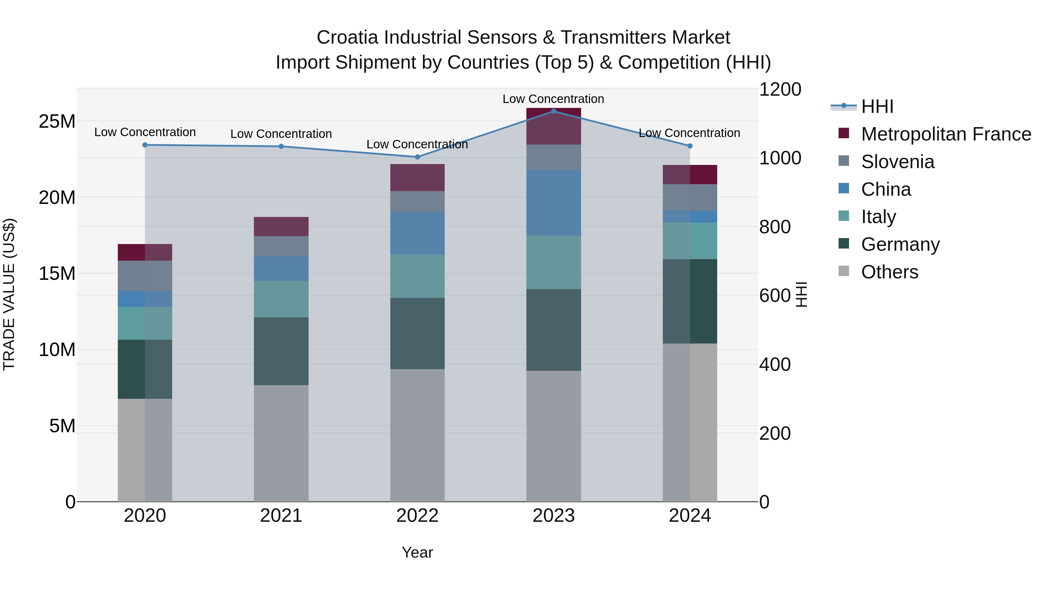 Croatia Industrial Sensors & Transmitters Market Top 5 Importing Countries and Market Competition (HHI) Analysis