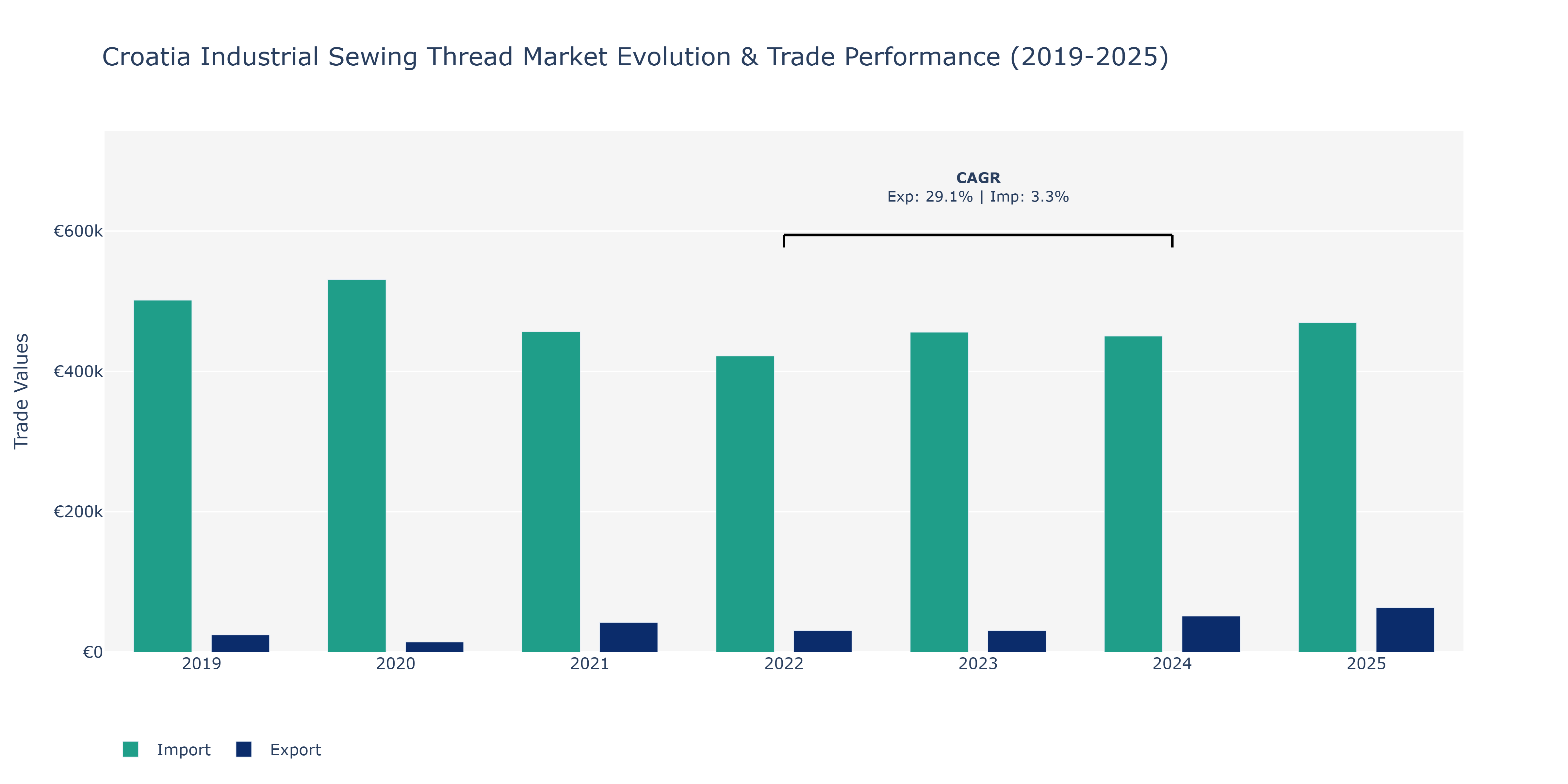 Croatia Industrial Sewing Thread Market: Production & Trade Performance (2019-2025)
