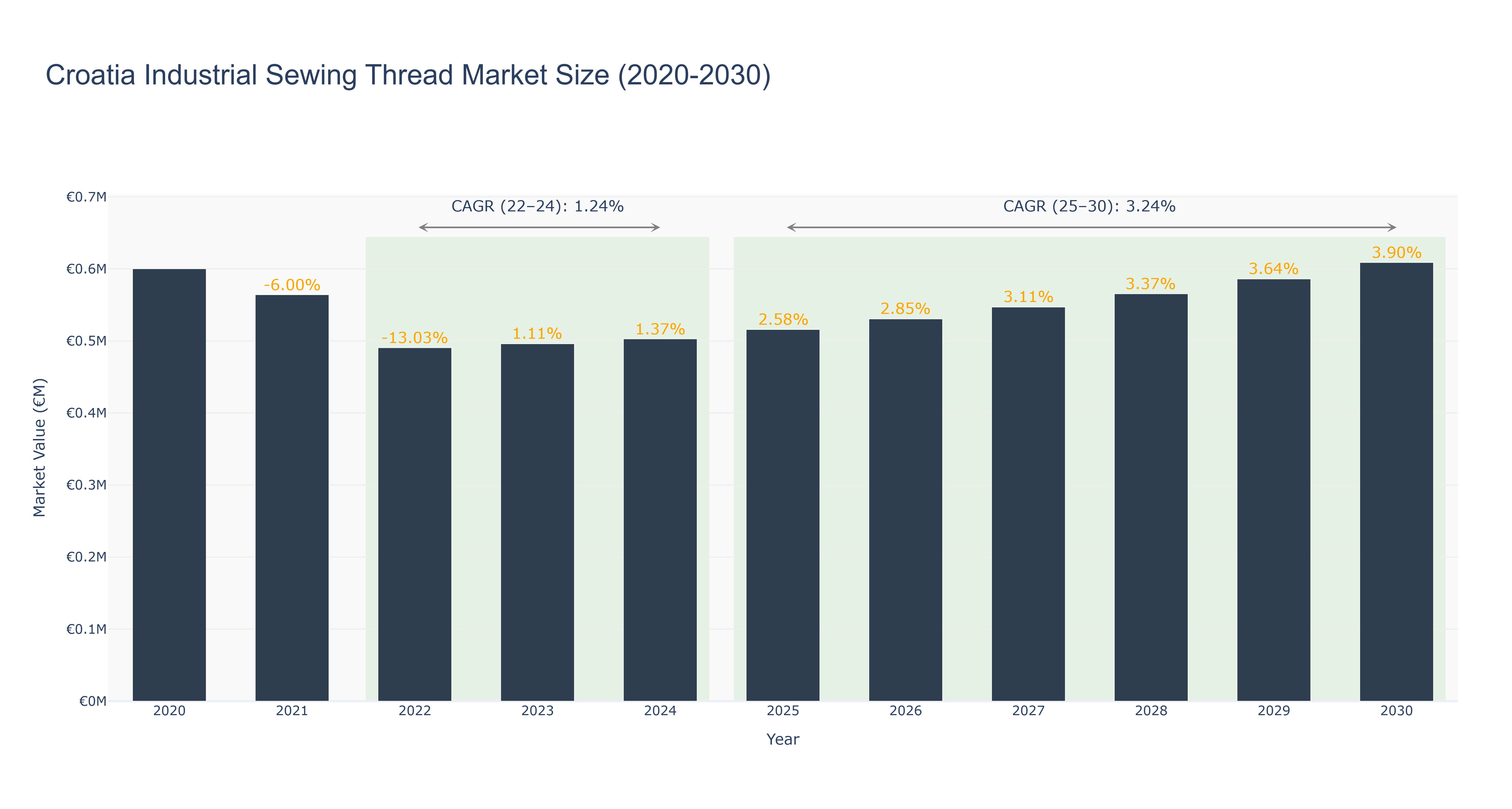 Croatia Industrial Sewing Thread Market Size (2020-2030)