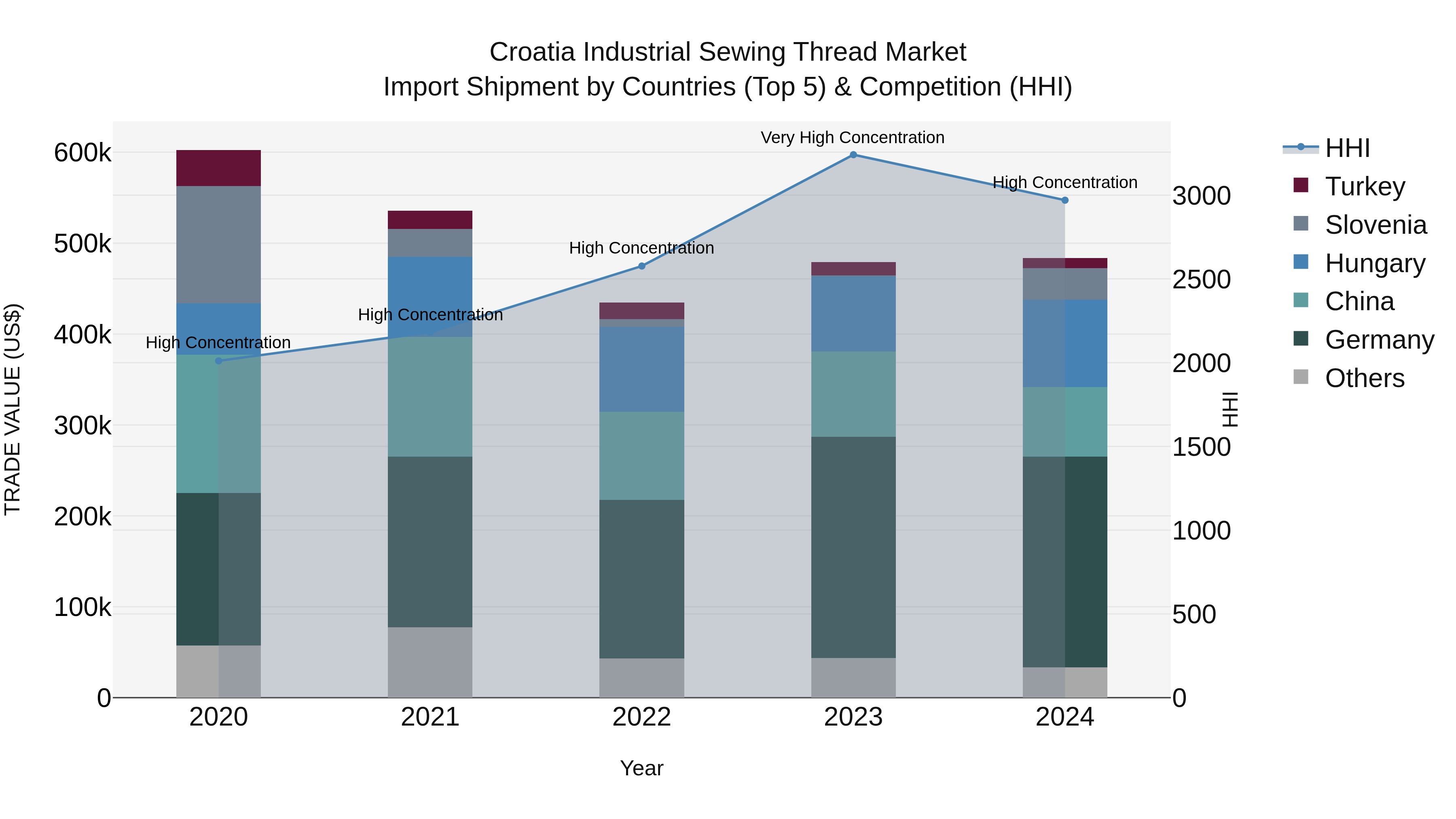 Croatia Industrial Sewing Thread Market Top 5 Importing Countries and Market Competition (HHI) Analysis