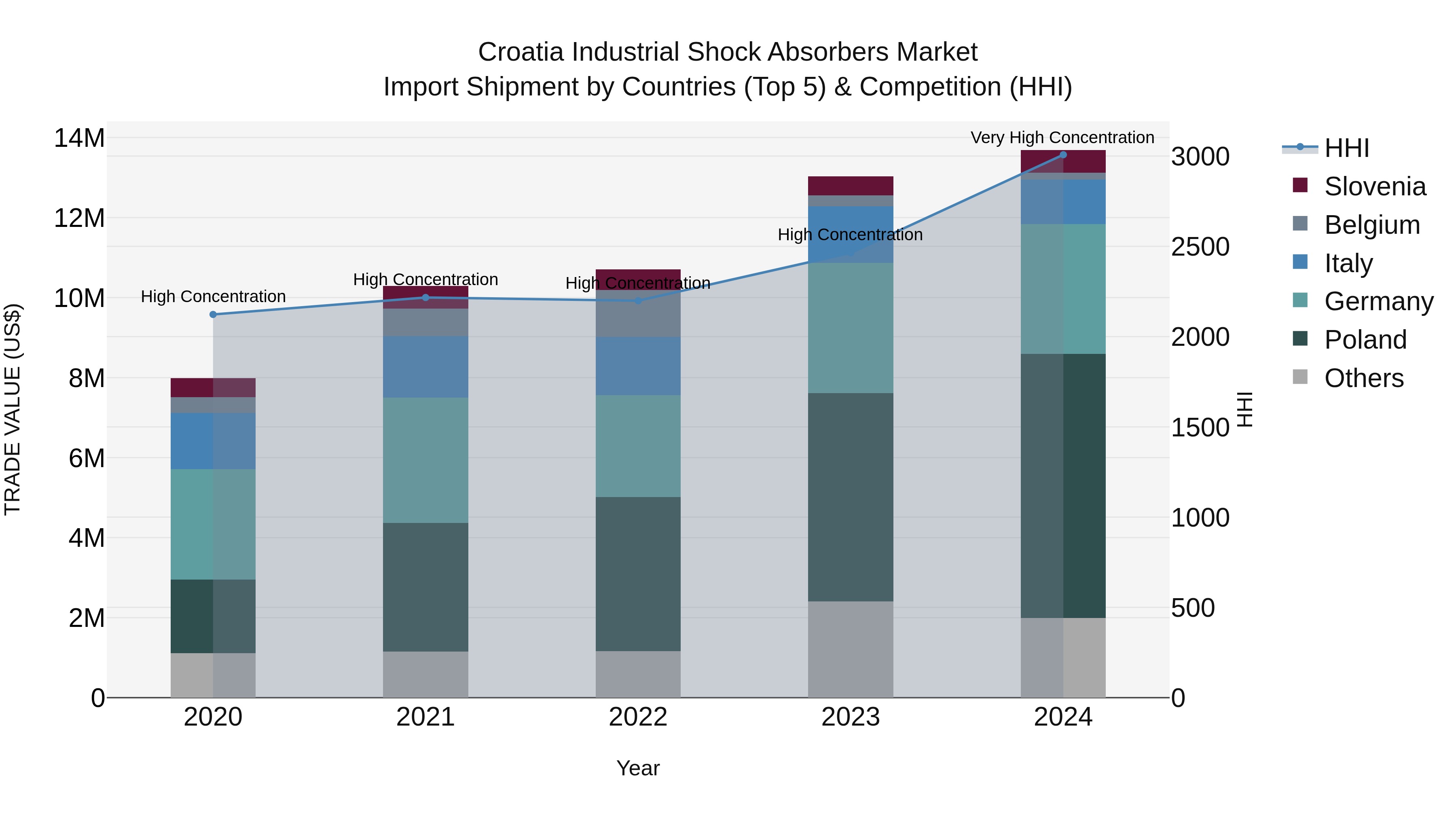 Croatia Industrial Shock Absorbers Market Top 5 Importing Countries and Market Competition (HHI) Analysis