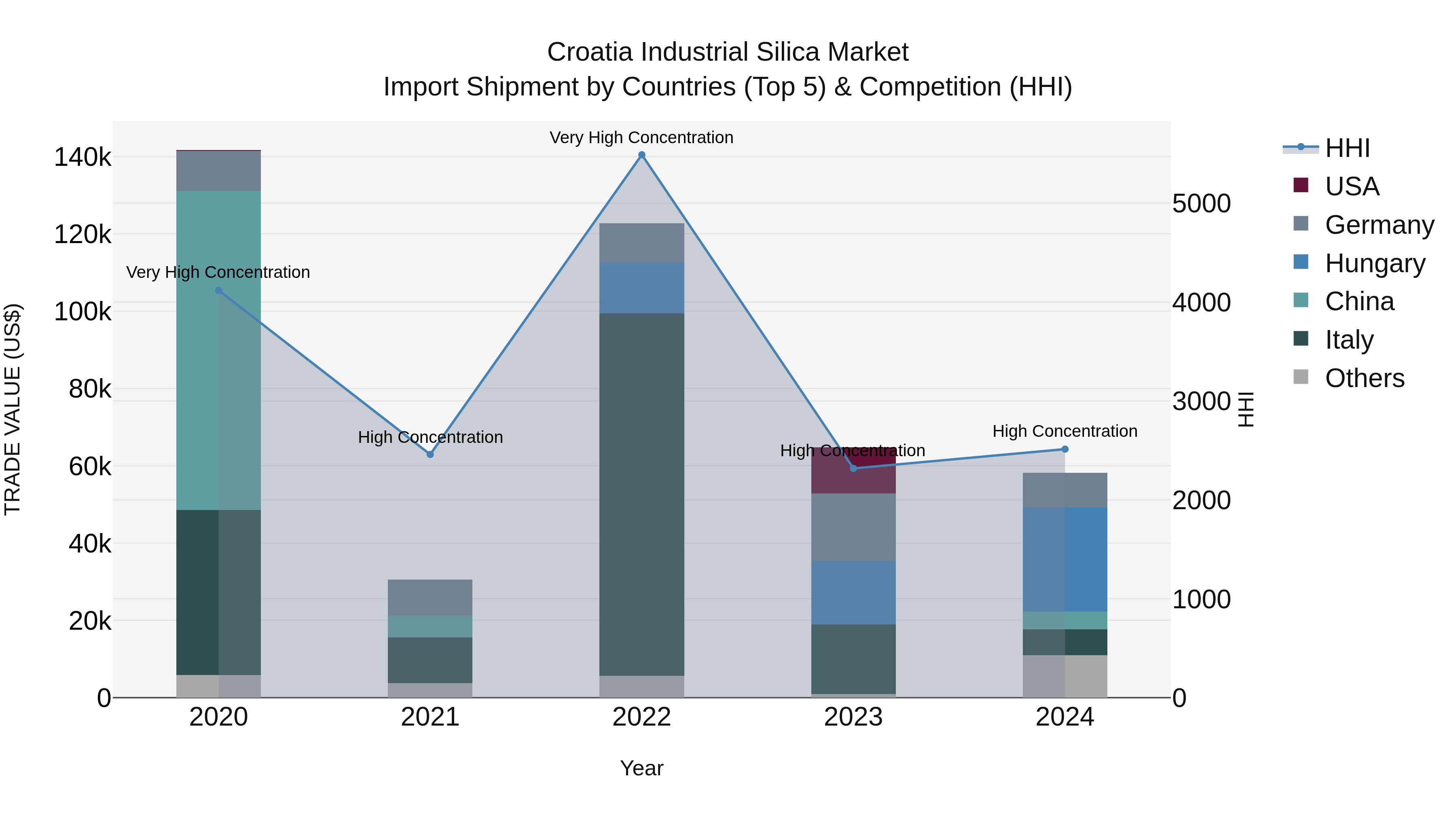 Croatia Industrial Silica Market Top 5 Importing Countries and Market Competition (HHI) Analysis