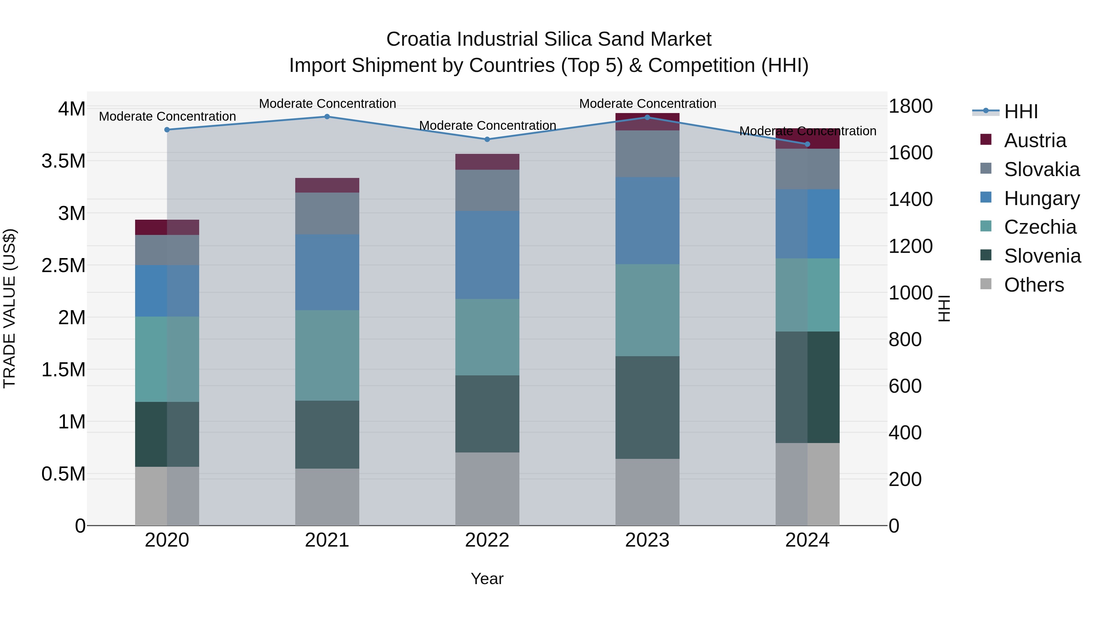 Croatia Industrial Silica Sand Market Top 5 Importing Countries and Market Competition (HHI) Analysis