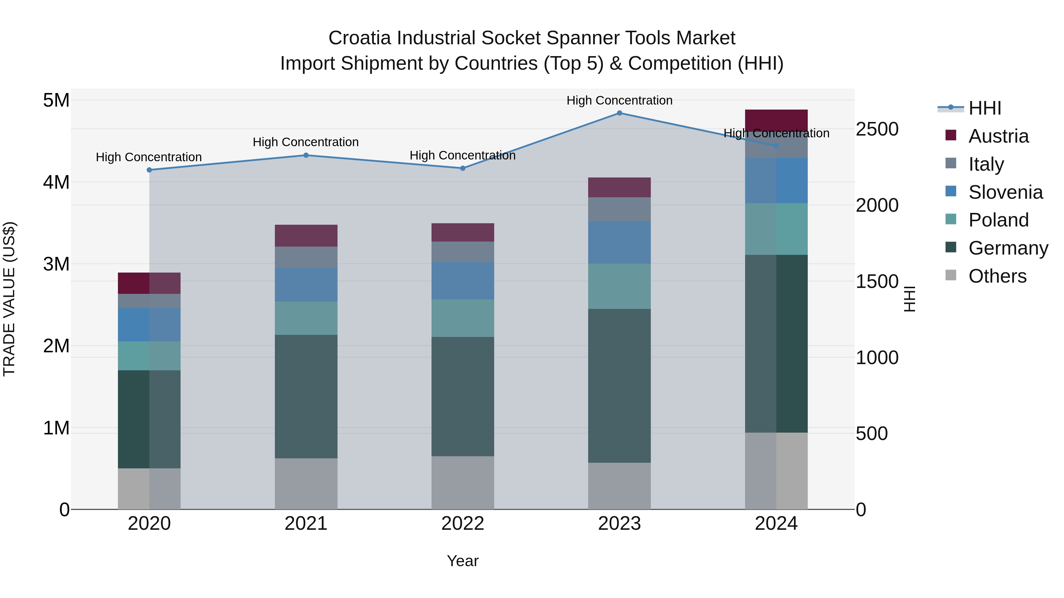 Croatia Industrial Socket Spanner Tools Market Top 5 Importing Countries and Market Competition (HHI) Analysis