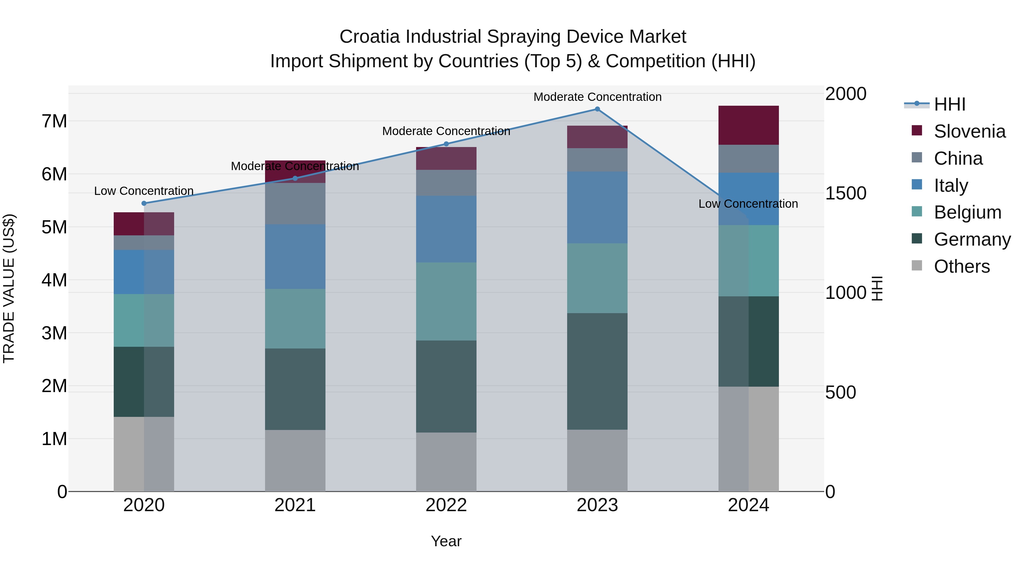 Croatia Industrial Spraying Device Market Top 5 Importing Countries and Market Competition (HHI) Analysis