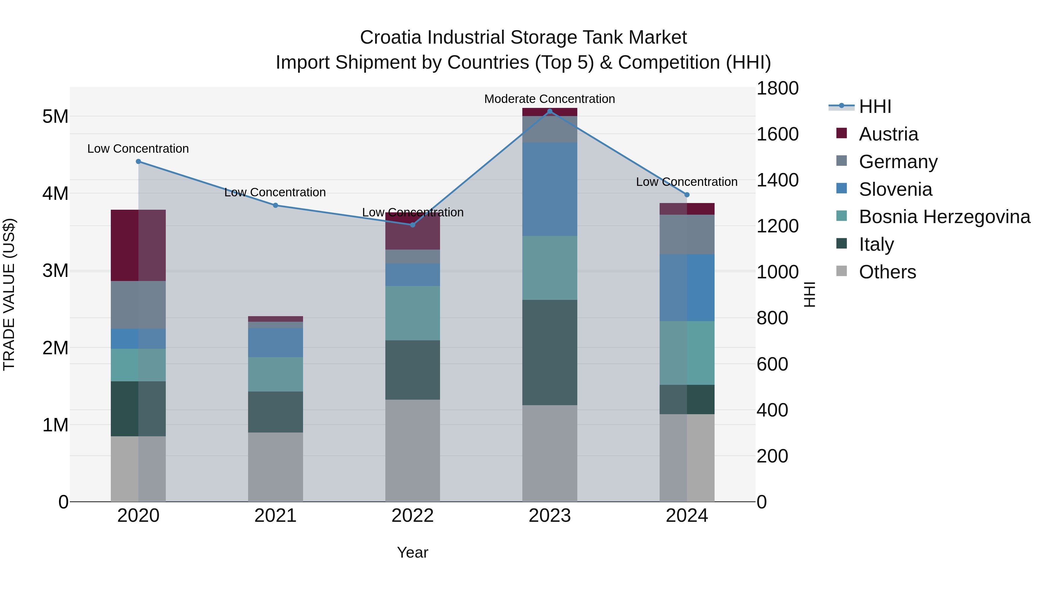 Croatia Industrial Storage Tank Market Top 5 Importing Countries and Market Competition (HHI) Analysis