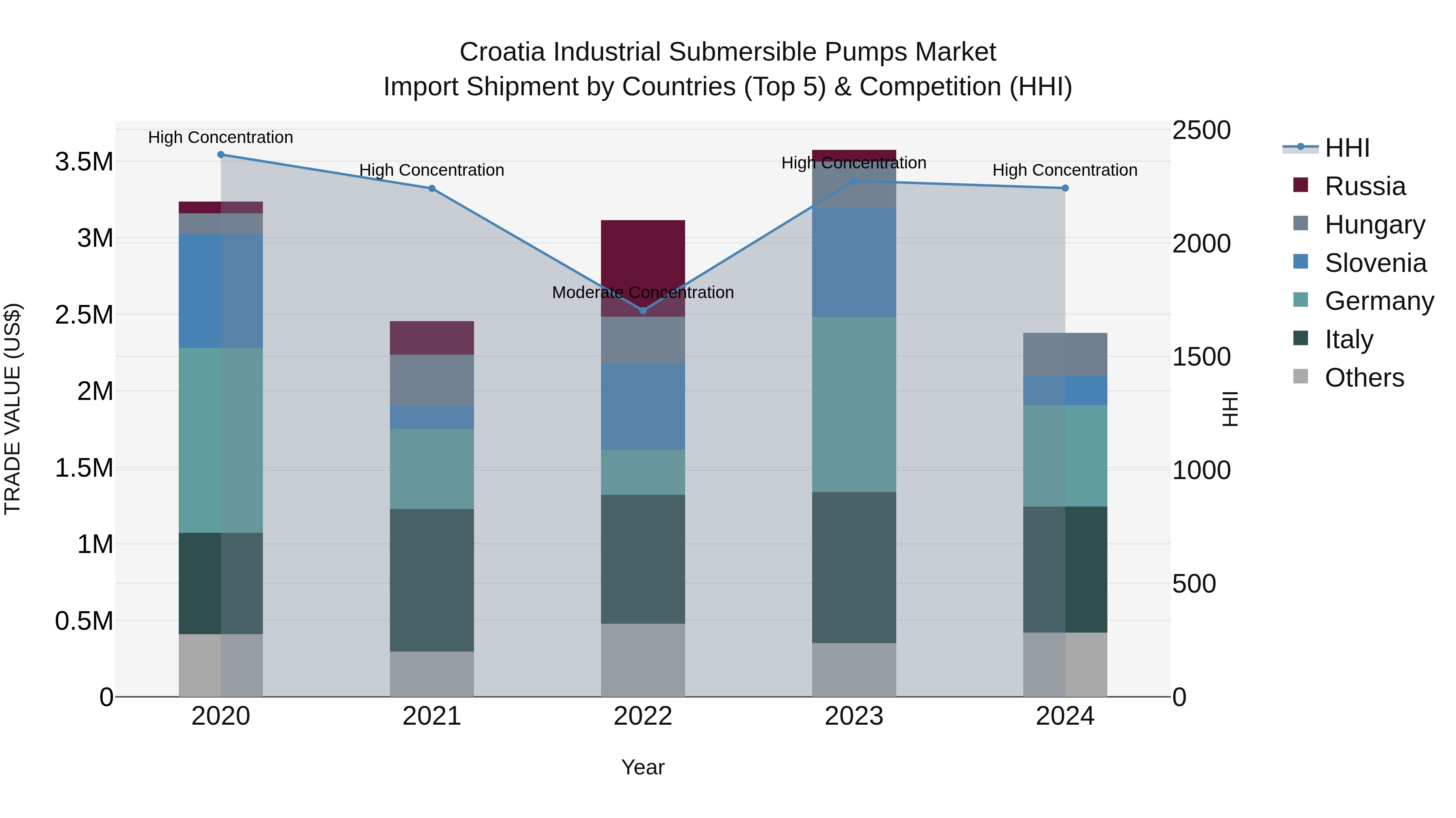 Croatia Industrial Submersible Pumps Market Top 5 Importing Countries and Market Competition (HHI) Analysis