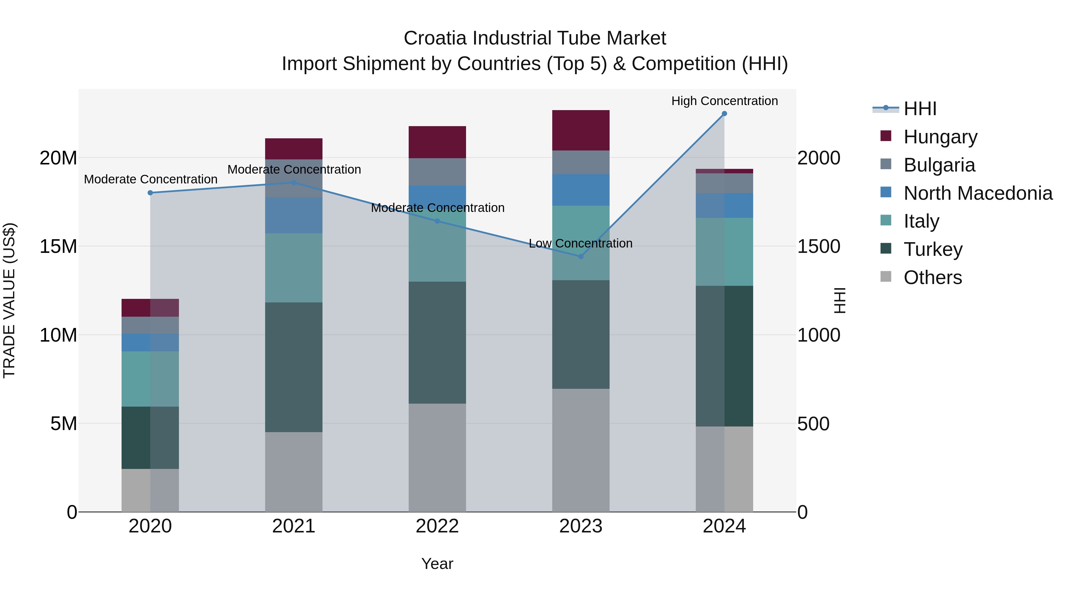 Croatia Industrial Tube Market Top 5 Importing Countries and Market Competition (HHI) Analysis