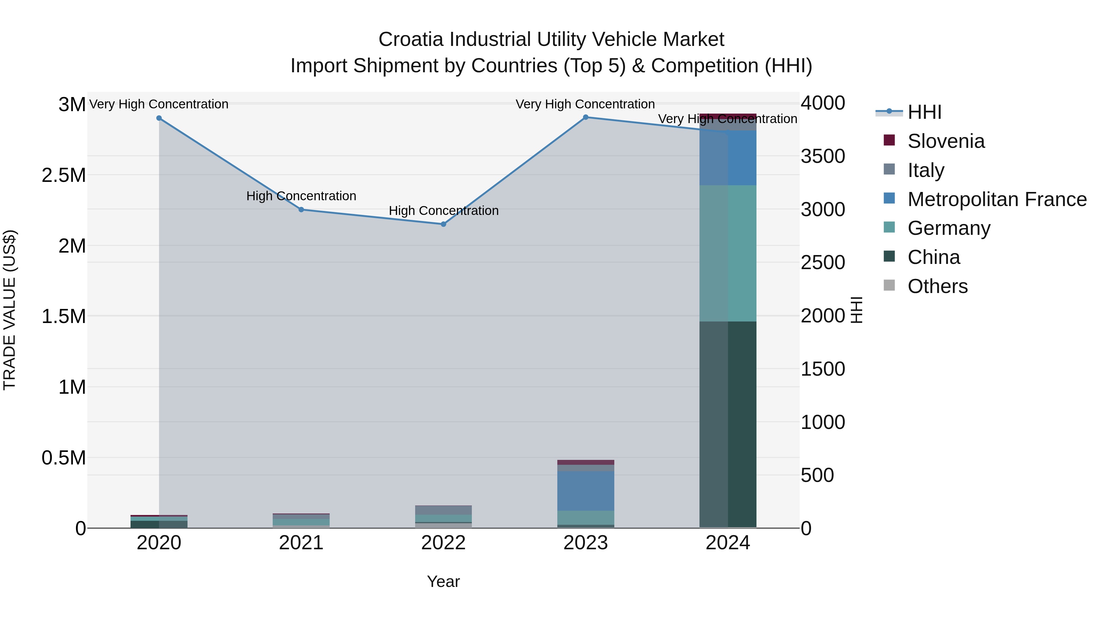 Croatia Industrial Utility Vehicle Market Top 5 Importing Countries and Market Competition (HHI) Analysis