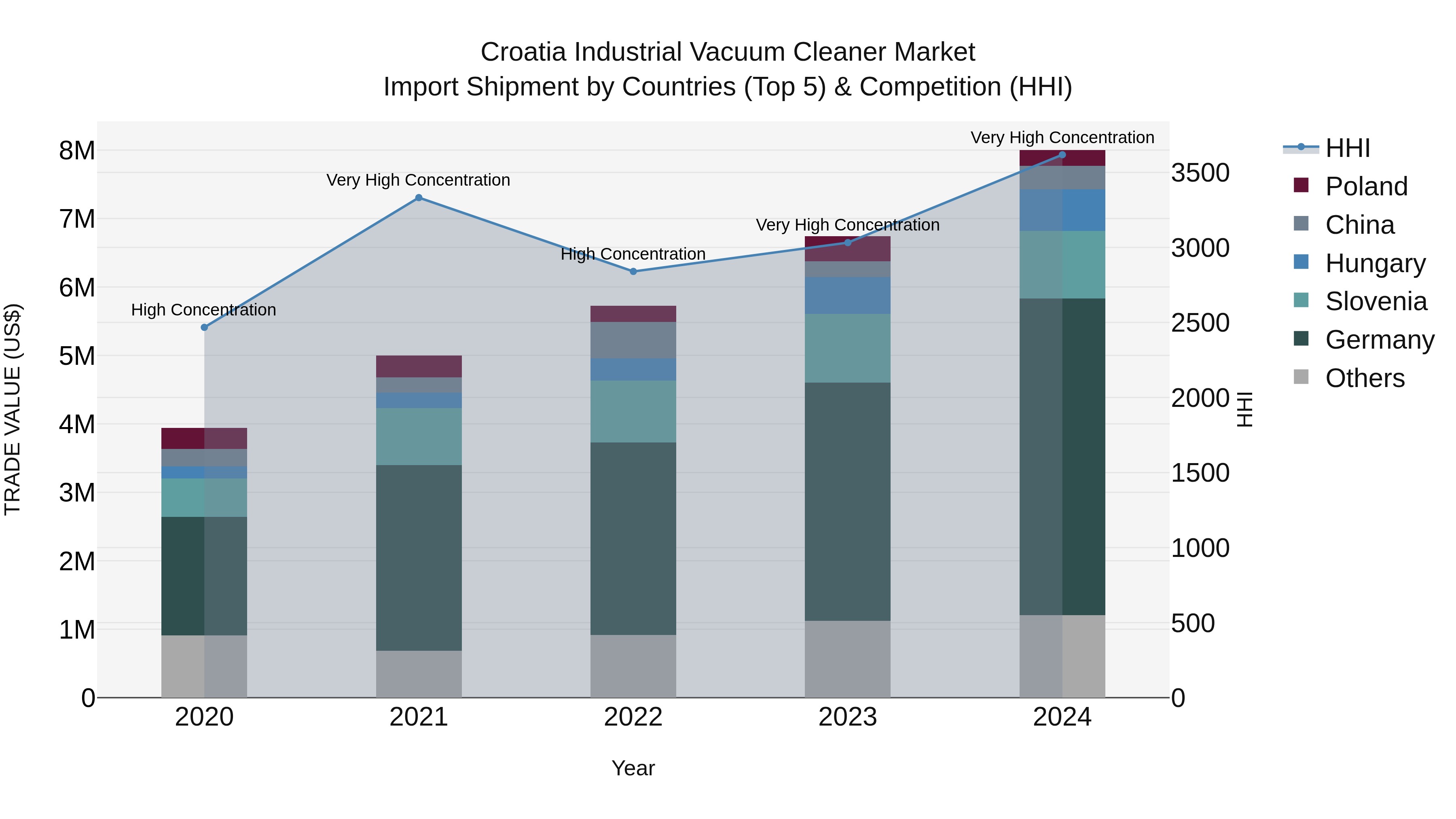 Croatia Industrial Vacuum Cleaner Market Top 5 Importing Countries and Market Competition (HHI) Analysis