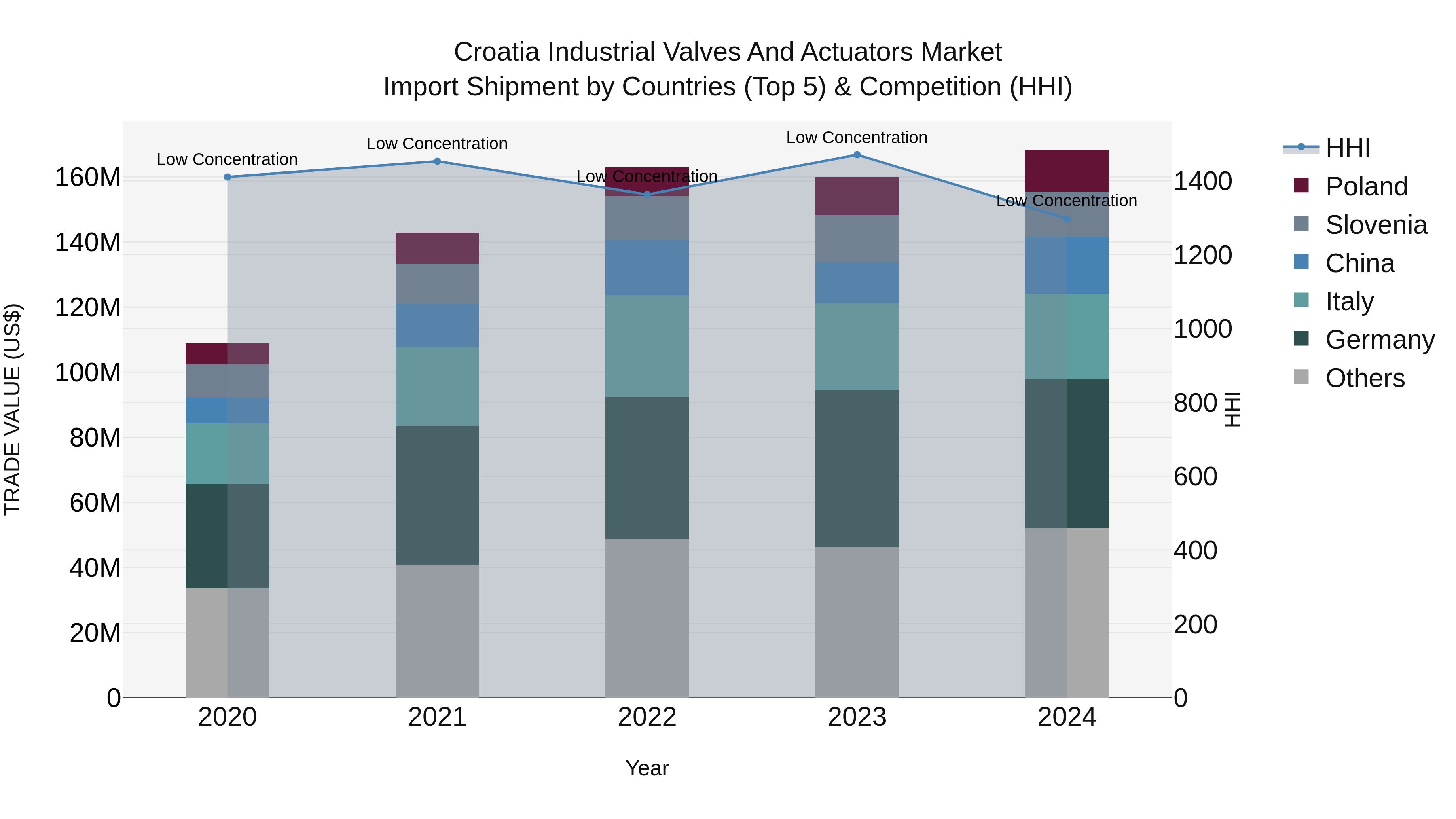 Croatia Industrial Valves and Actuators Market Top 5 Importing Countries and Market Competition (HHI) Analysis