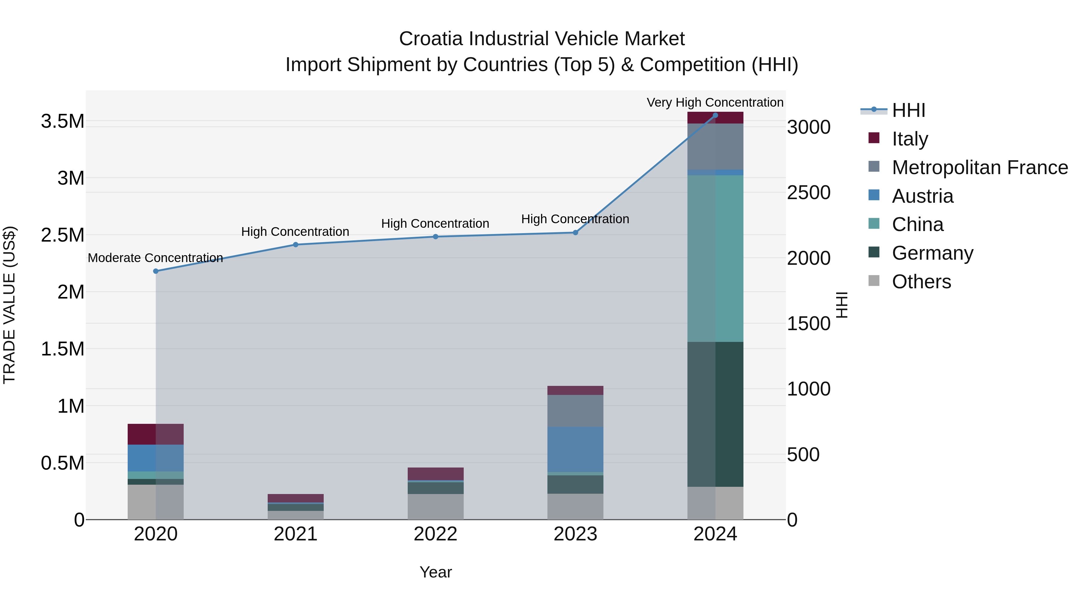 Croatia Industrial Vehicle Market Top 5 Importing Countries and Market Competition (HHI) Analysis