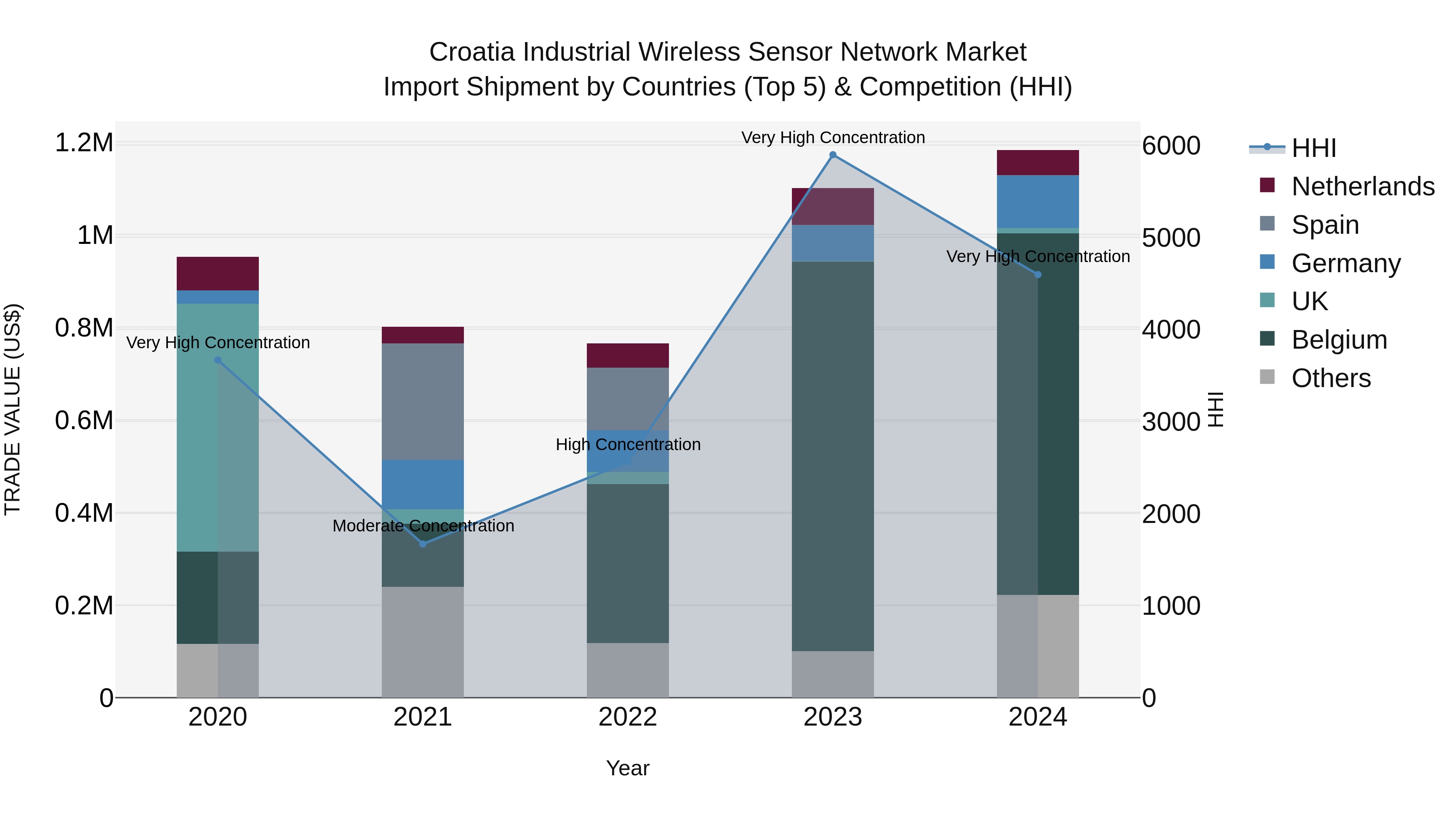 Croatia Industrial Wireless Sensor Network Market Top 5 Importing Countries and Market Competition (HHI) Analysis