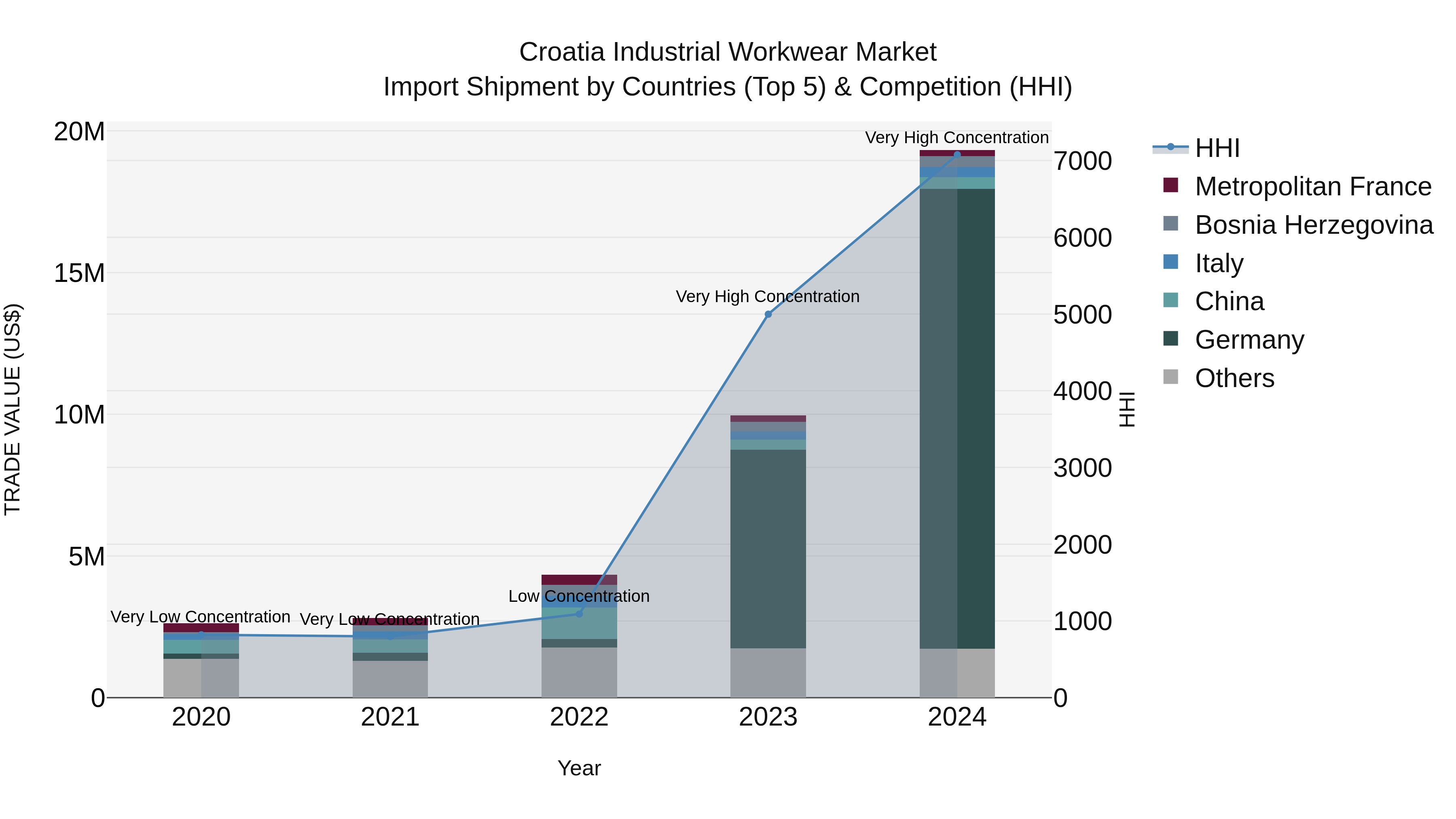 Croatia Industrial Workwear Market Top 5 Importing Countries and Market Competition (HHI) Analysis