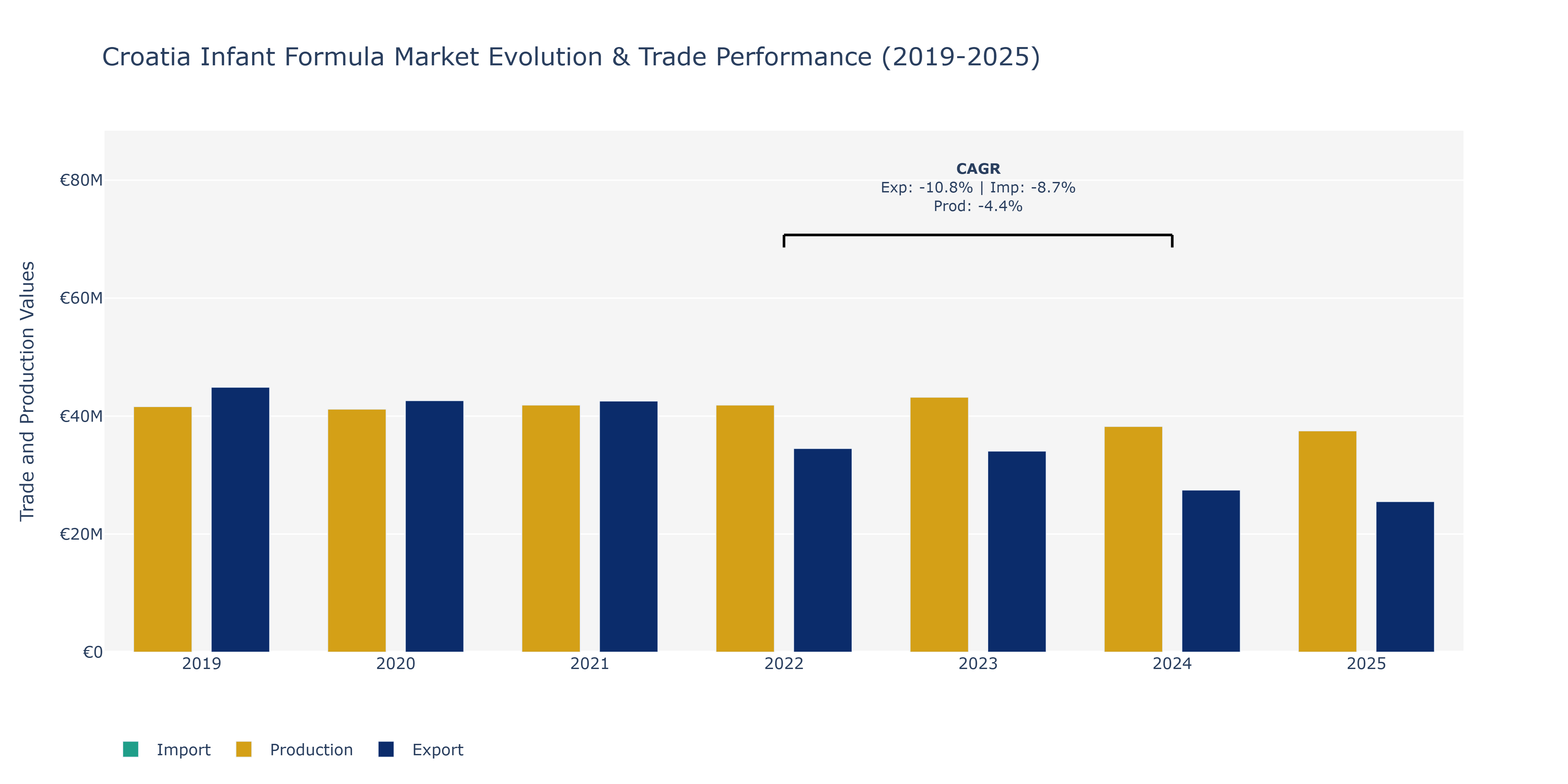 Croatia Infant Formula Market: Production & Trade Performance (2019-2025)