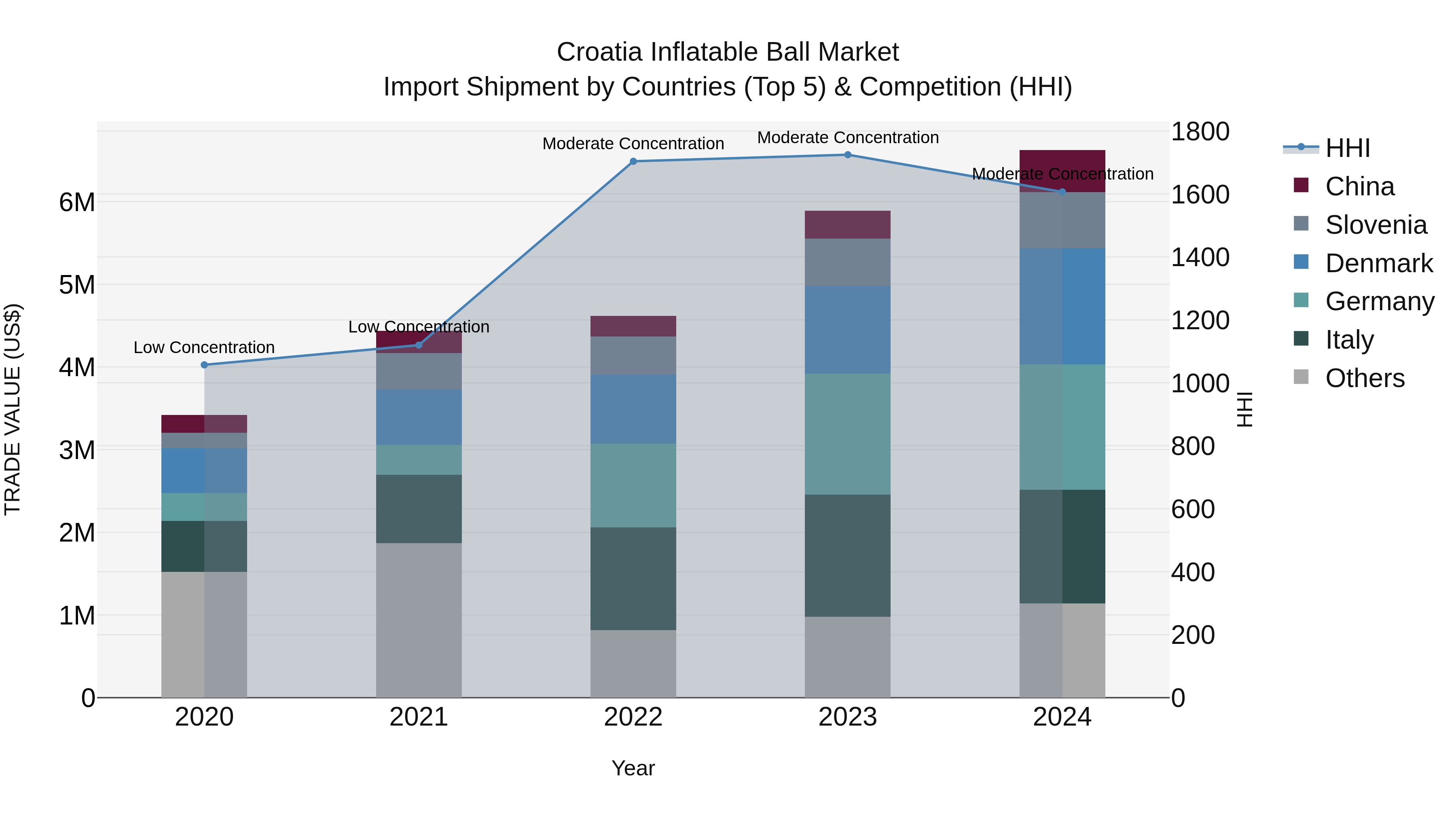 Croatia Inflatable Ball Market Top 5 Importing Countries and Market Competition (HHI) Analysis