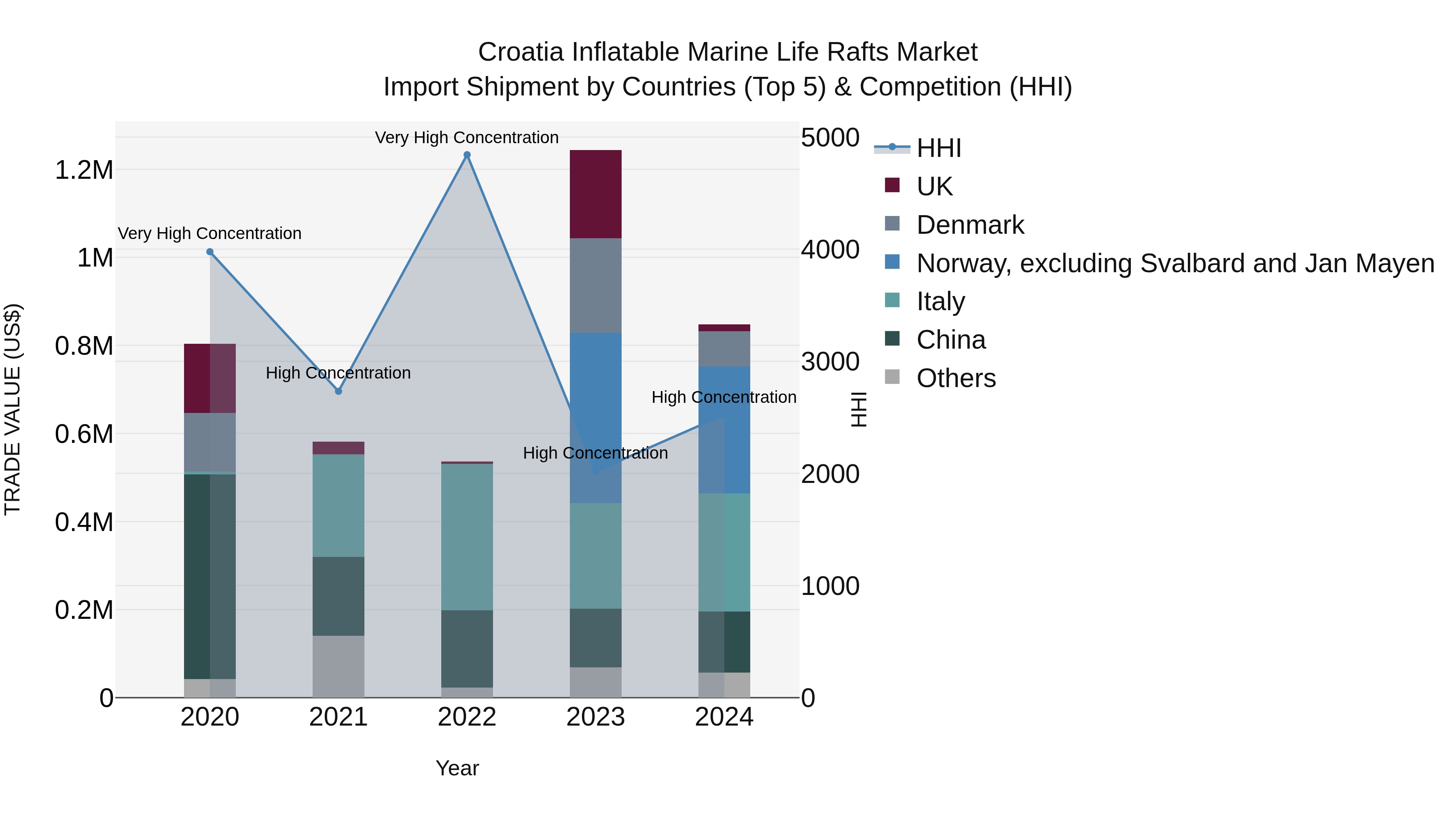 Croatia Inflatable Marine Life Rafts Market Top 5 Importing Countries and Market Competition (HHI) Analysis