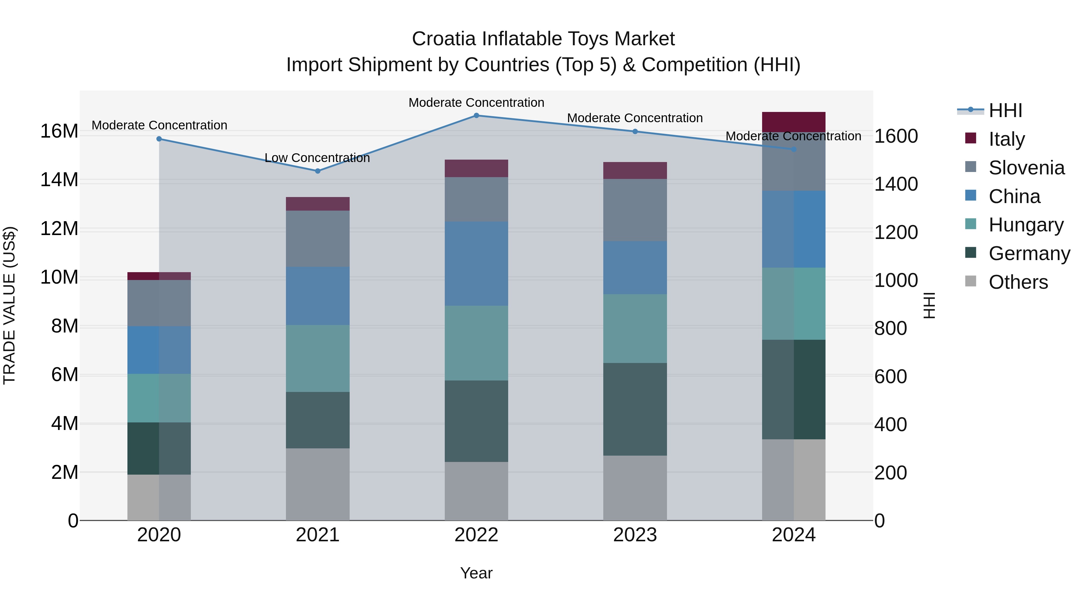 Croatia Inflatable Toys Market Top 5 Importing Countries and Market Competition (HHI) Analysis