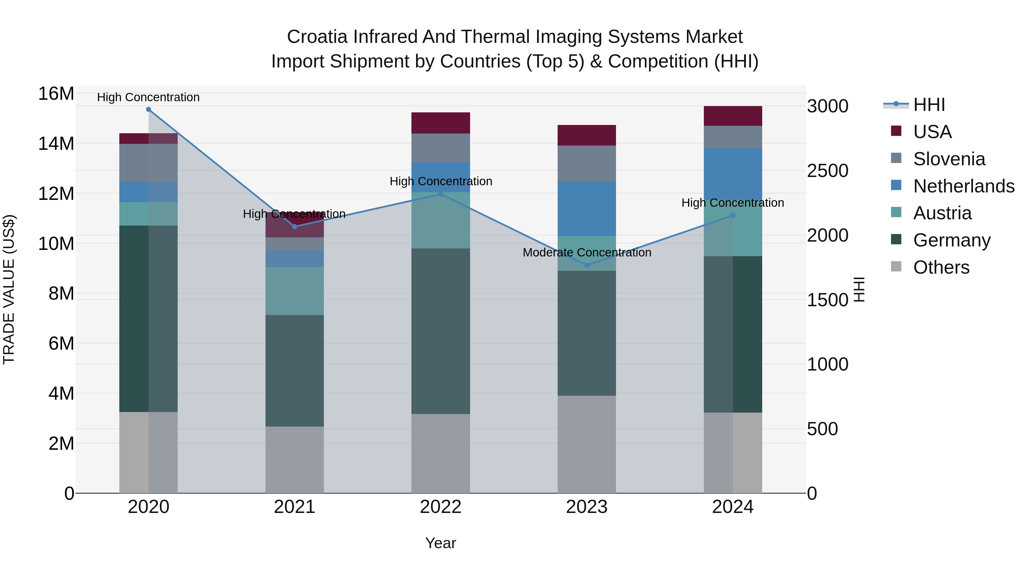 Croatia Infrared and Thermal Imaging Systems Market Top 5 Importing Countries and Market Competition (HHI) Analysis