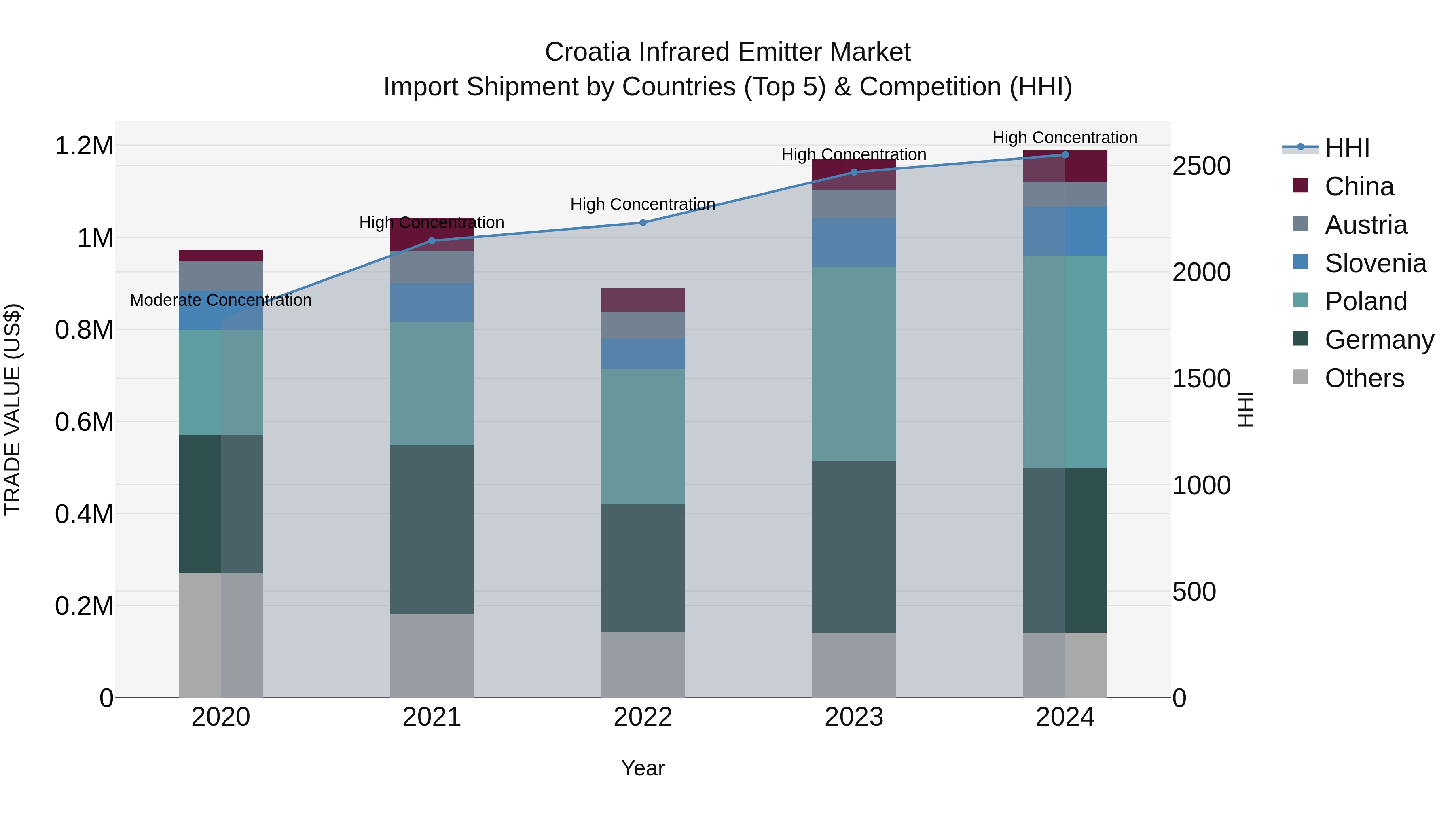 Croatia Infrared Emitter Market Top 5 Importing Countries and Market Competition (HHI) Analysis