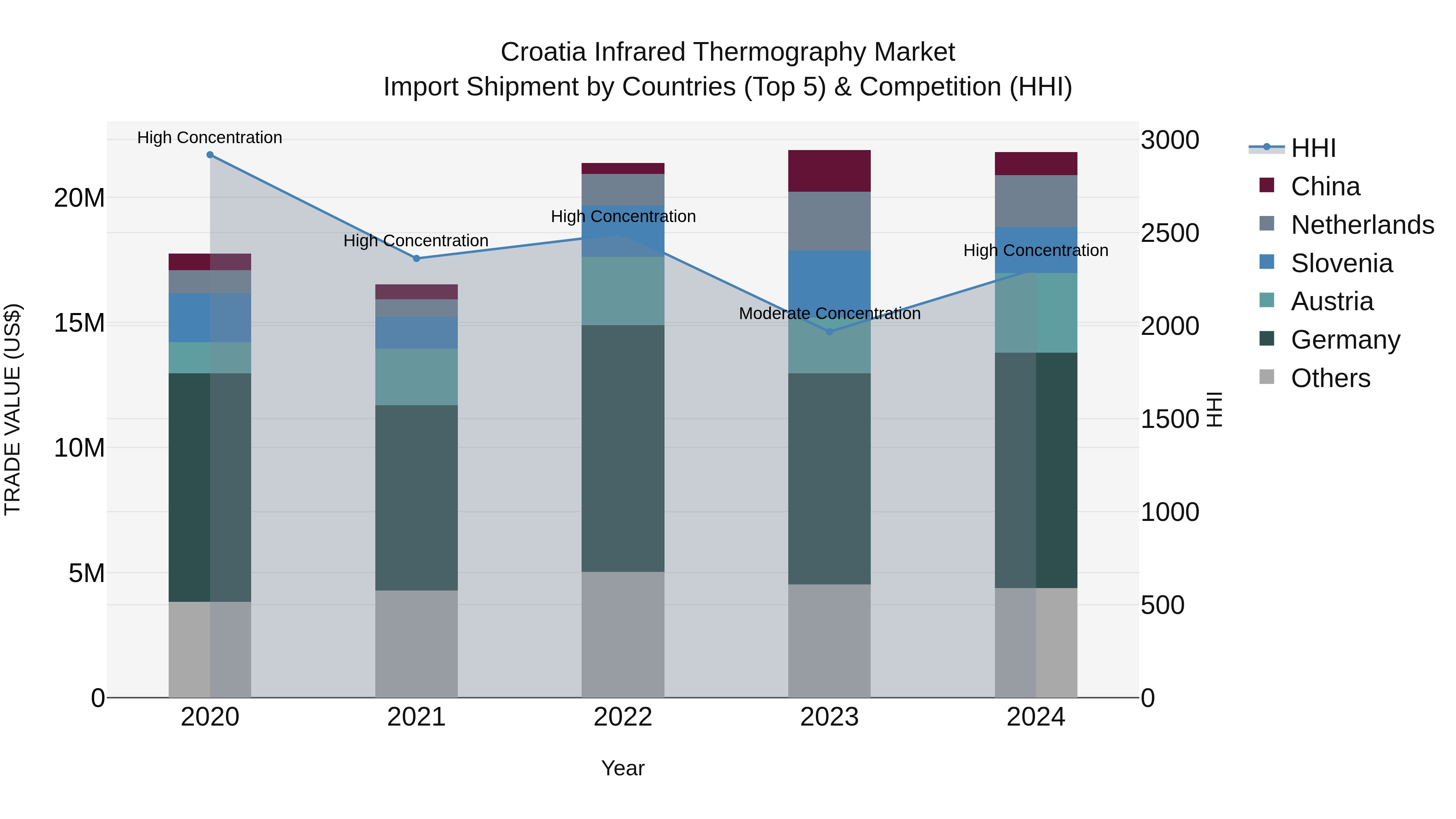 Croatia Infrared Thermography Market Top 5 Importing Countries and Market Competition (HHI) Analysis