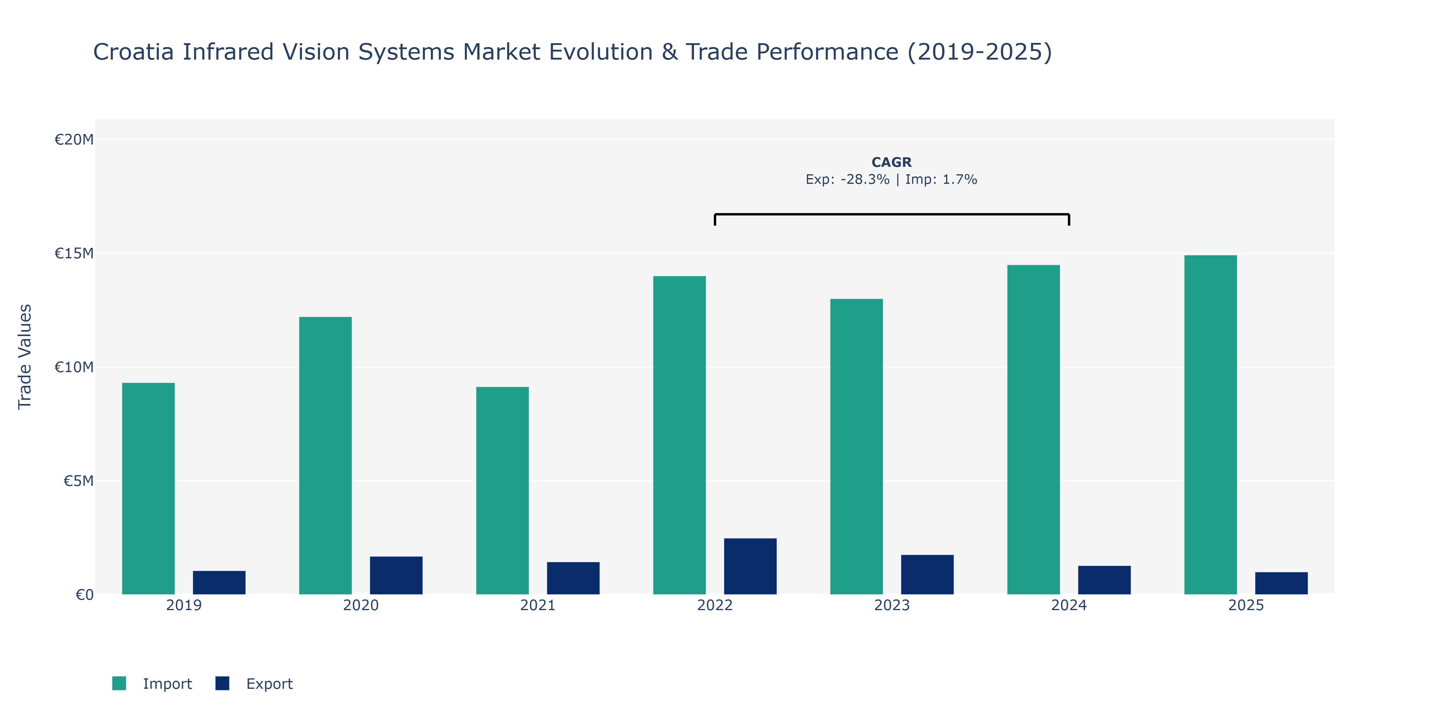 Croatia Infrared Vision Systems Market: Production & Trade Performance (2019-2025)
