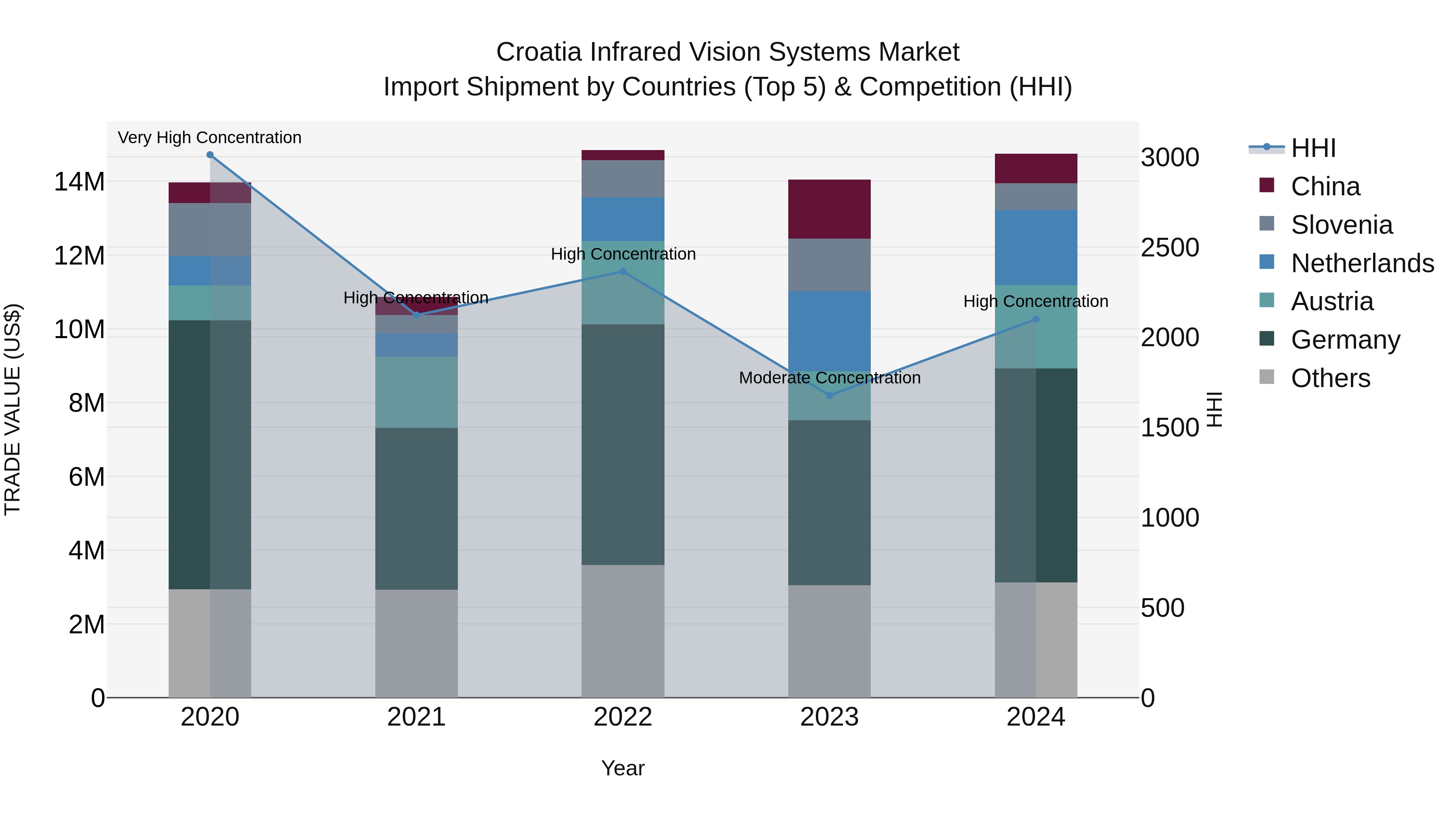 Croatia Infrared Vision Systems Market Top 5 Importing Countries and Market Competition (HHI) Analysis