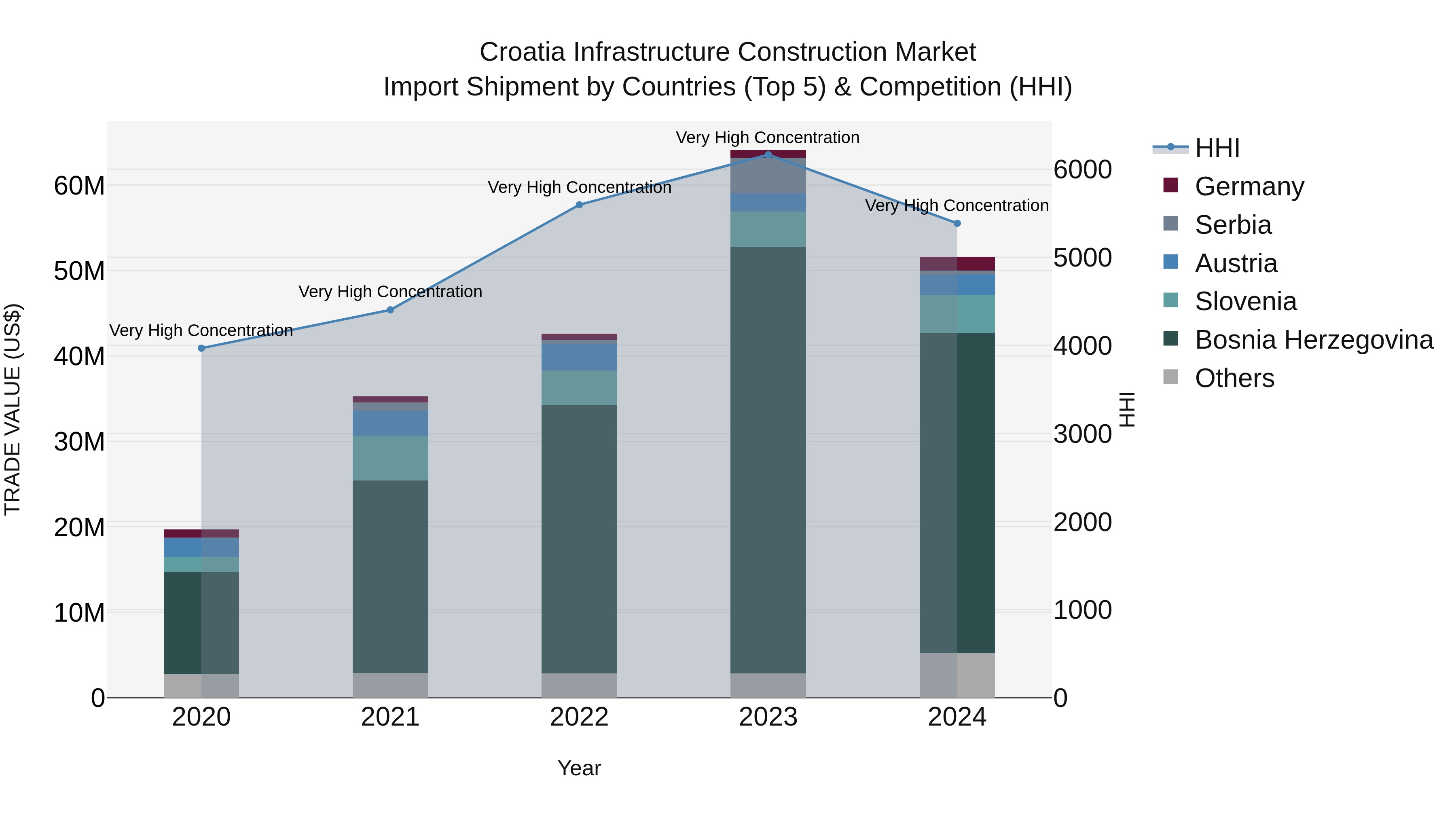 Croatia Infrastructure Construction Market Top 5 Importing Countries and Market Competition (HHI) Analysis