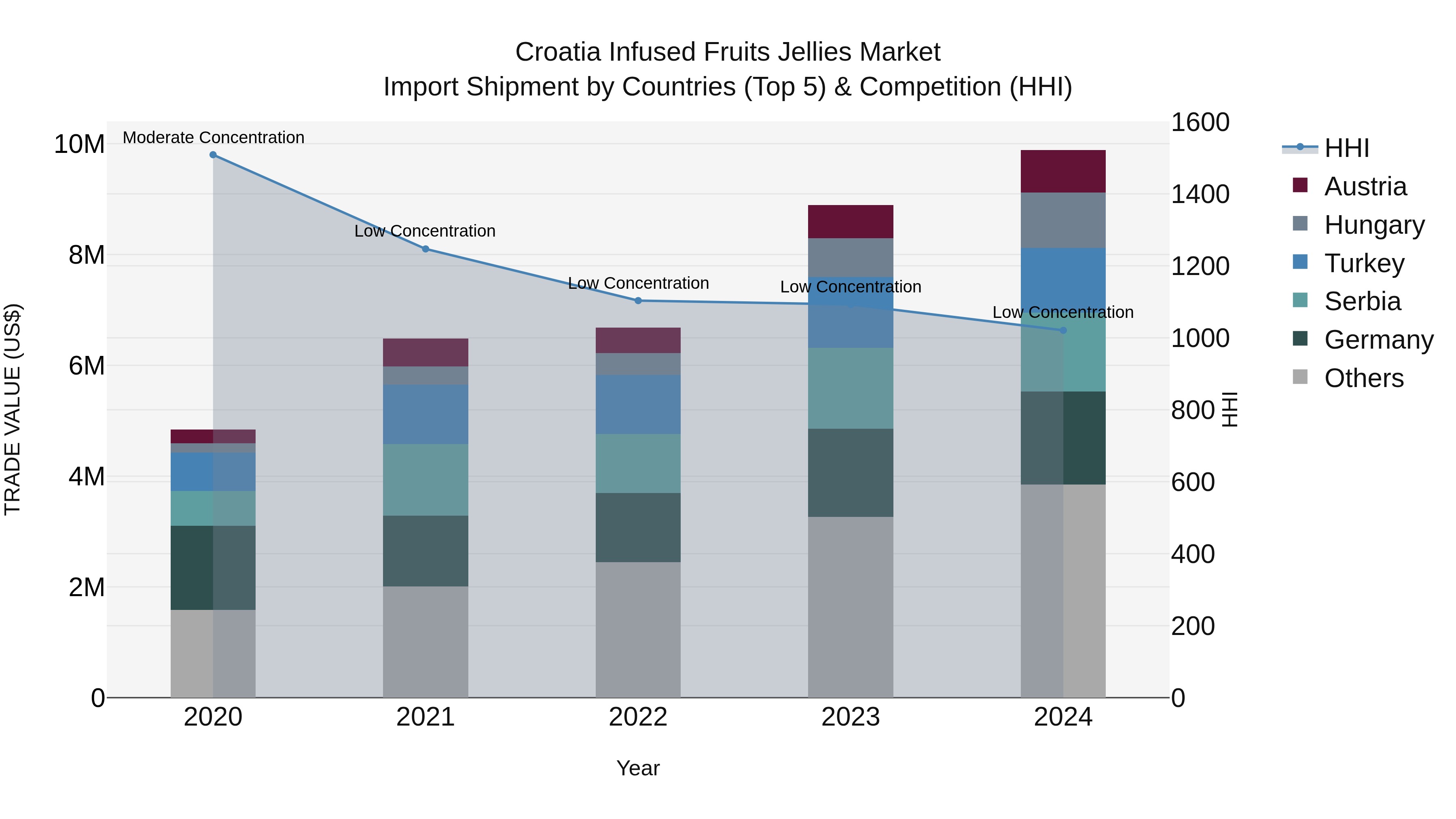 Croatia Infused Fruits Jellies Market Top 5 Importing Countries and Market Competition (HHI) Analysis