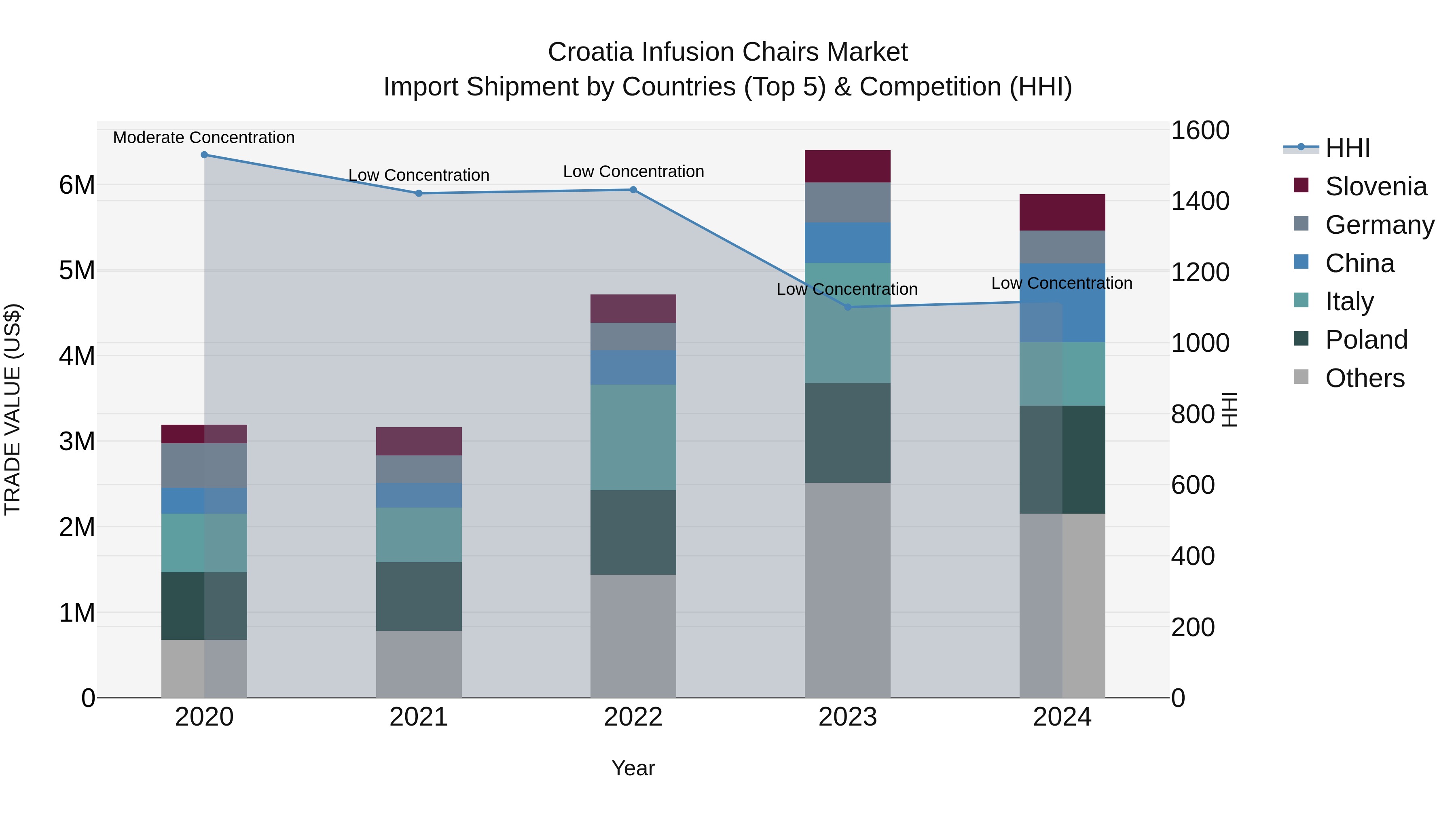 Croatia Infusion Chairs Market Top 5 Importing Countries and Market Competition (HHI) Analysis