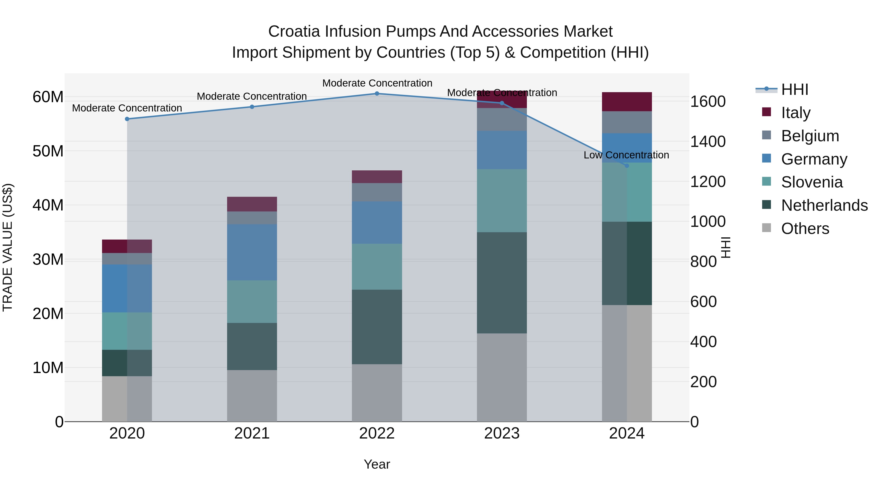 Croatia Infusion Pumps and Accessories Market Top 5 Importing Countries and Market Competition (HHI) Analysis