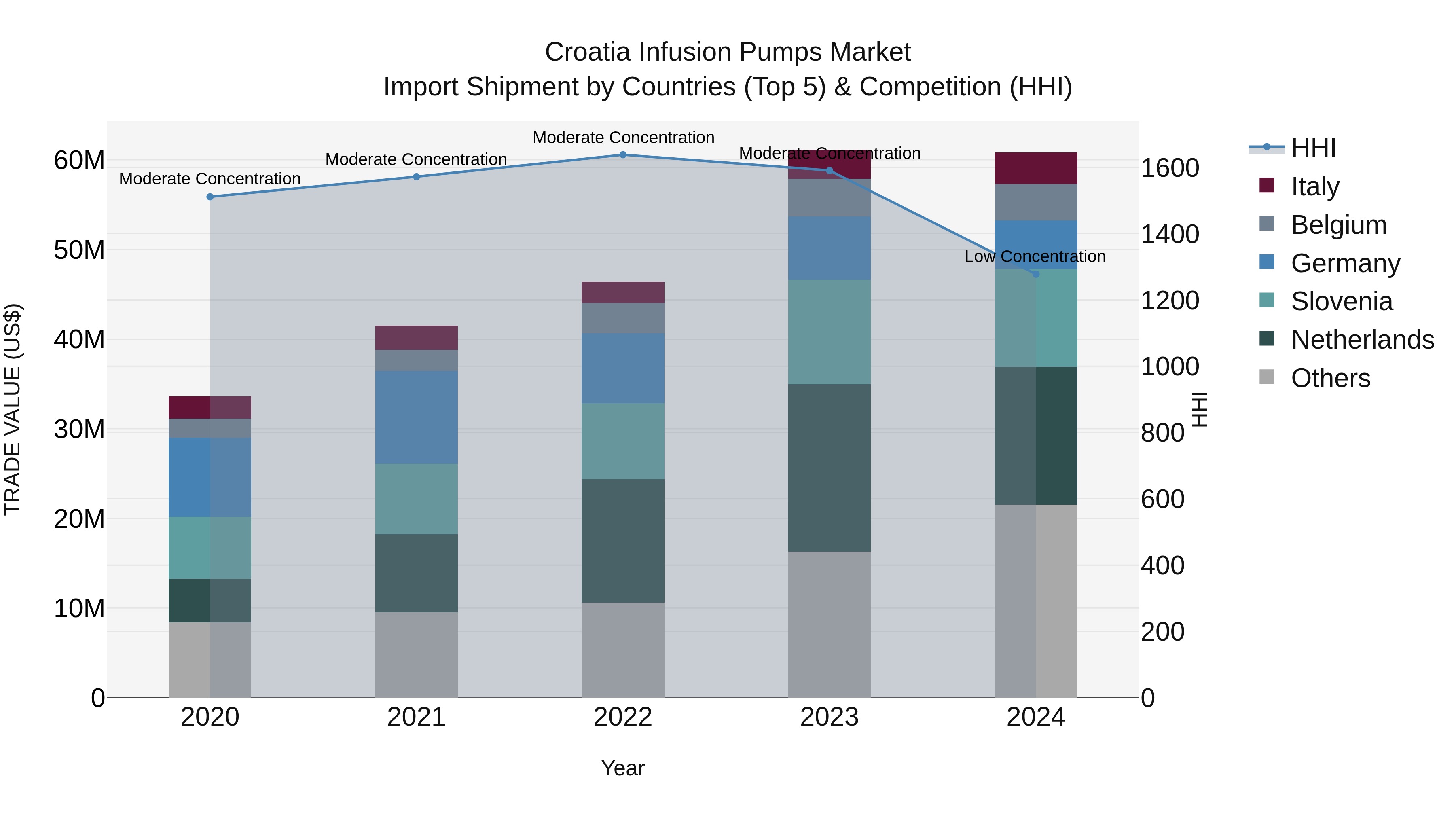 Croatia Infusion Pumps Market Top 5 Importing Countries and Market Competition (HHI) Analysis