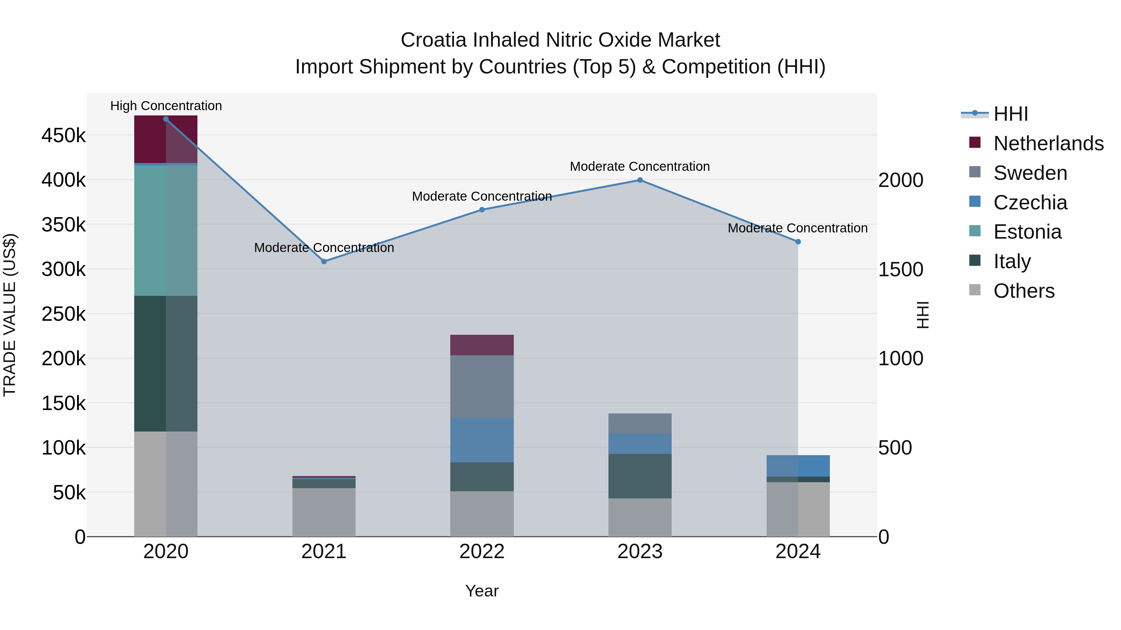 Croatia Inhaled Nitric Oxide Market Top 5 Importing Countries and Market Competition (HHI) Analysis