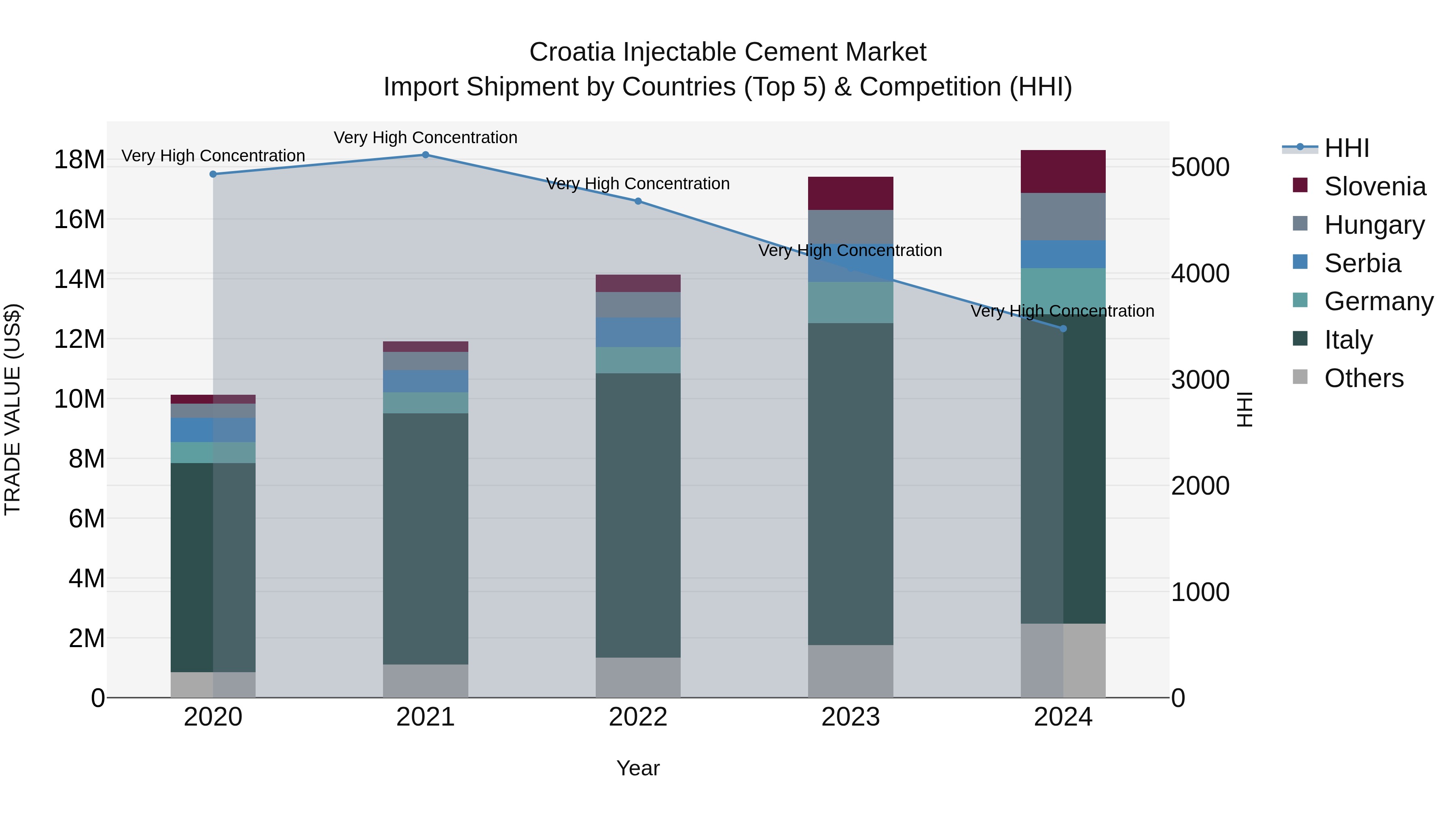 Croatia Injectable Cement Market Top 5 Importing Countries and Market Competition (HHI) Analysis