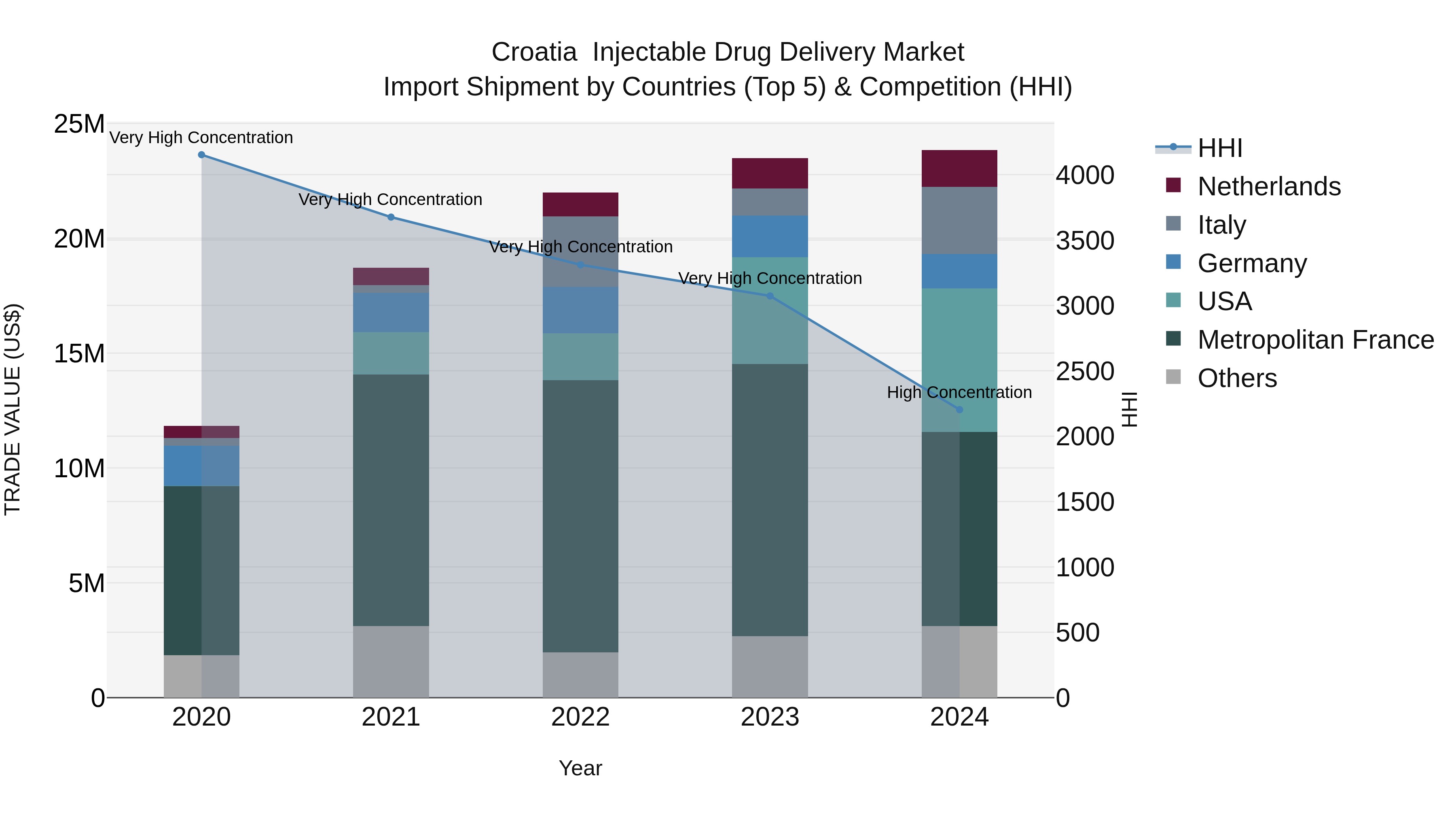 Croatia Injectable Drug Delivery Market Top 5 Importing Countries and Market Competition (HHI) Analysis