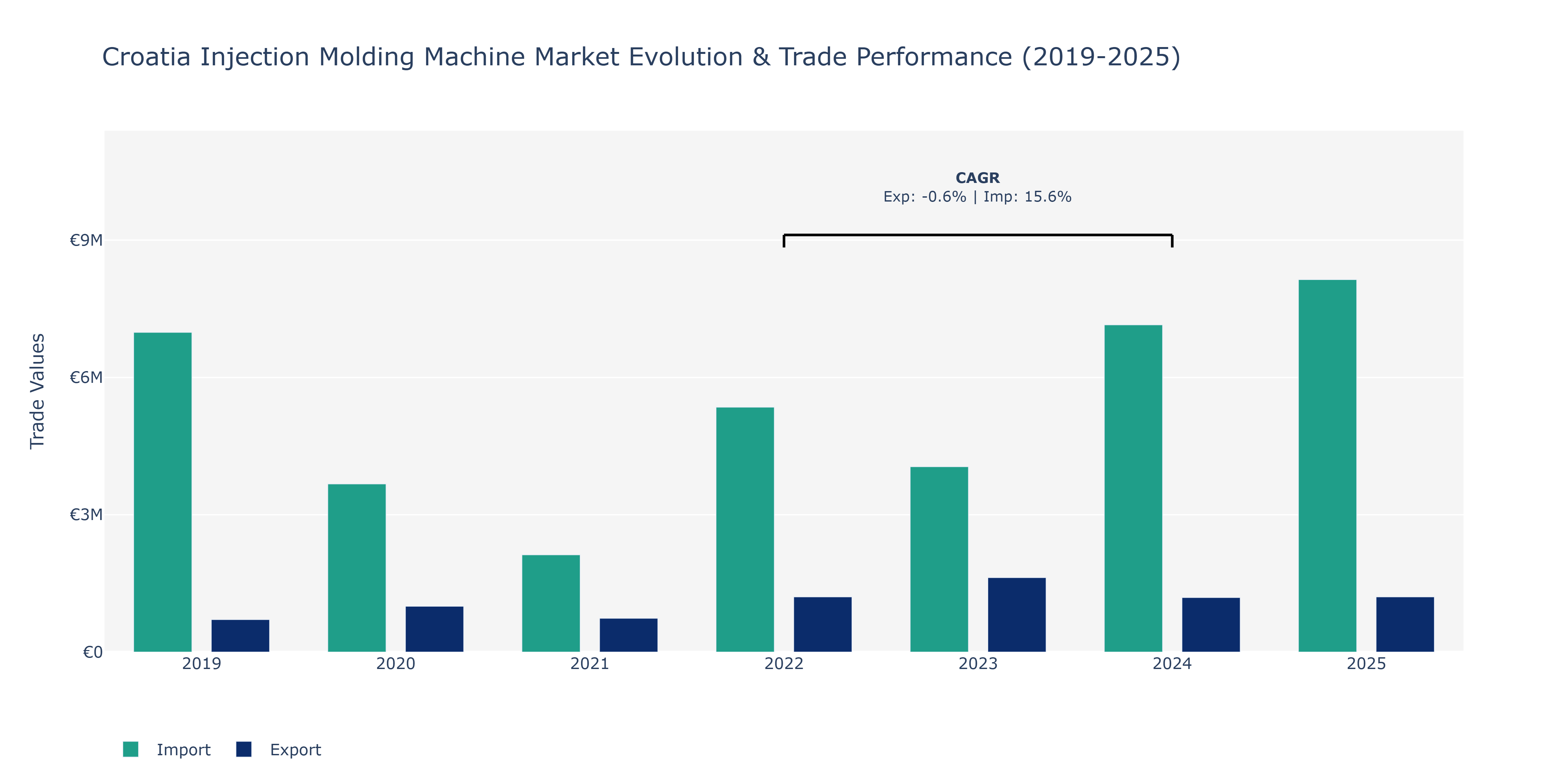 Croatia Injection Molding Machine Market: Production & Trade Performance (2019-2025)