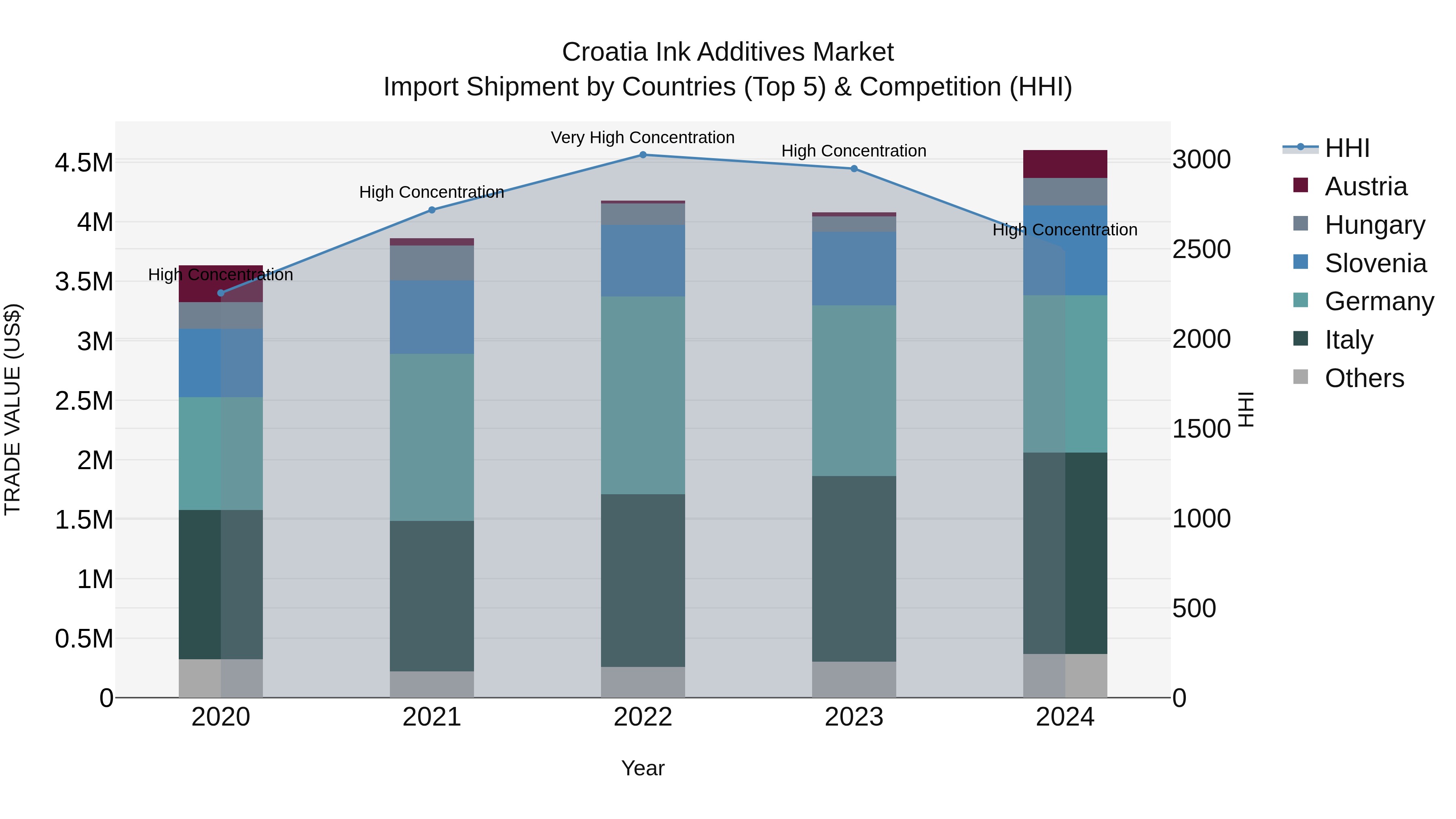 Croatia Ink Additives Market Top 5 Importing Countries and Market Competition (HHI) Analysis