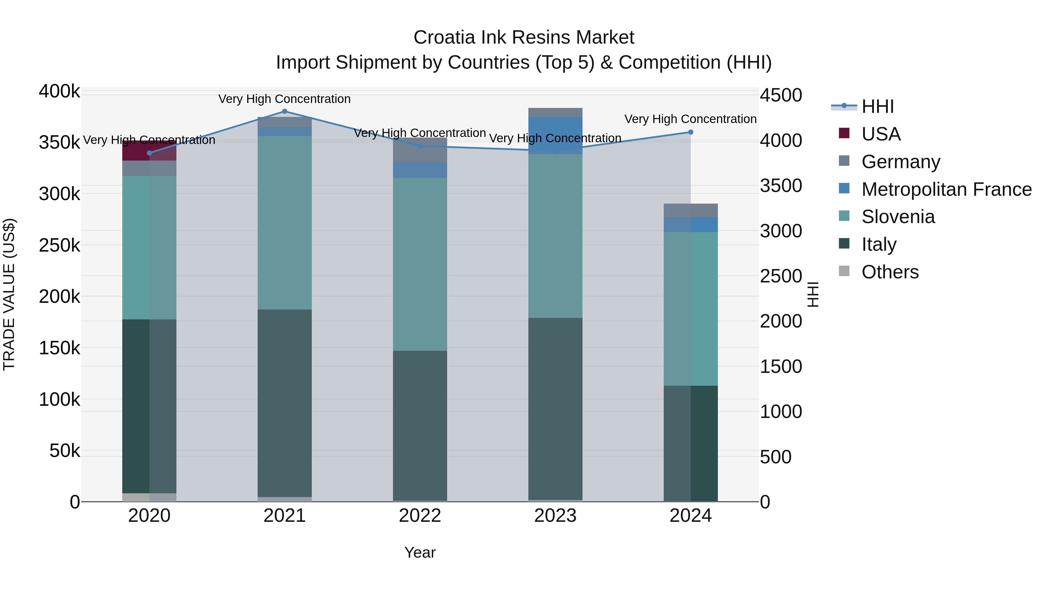 Croatia Ink Resins Market Top 5 Importing Countries and Market Competition (HHI) Analysis