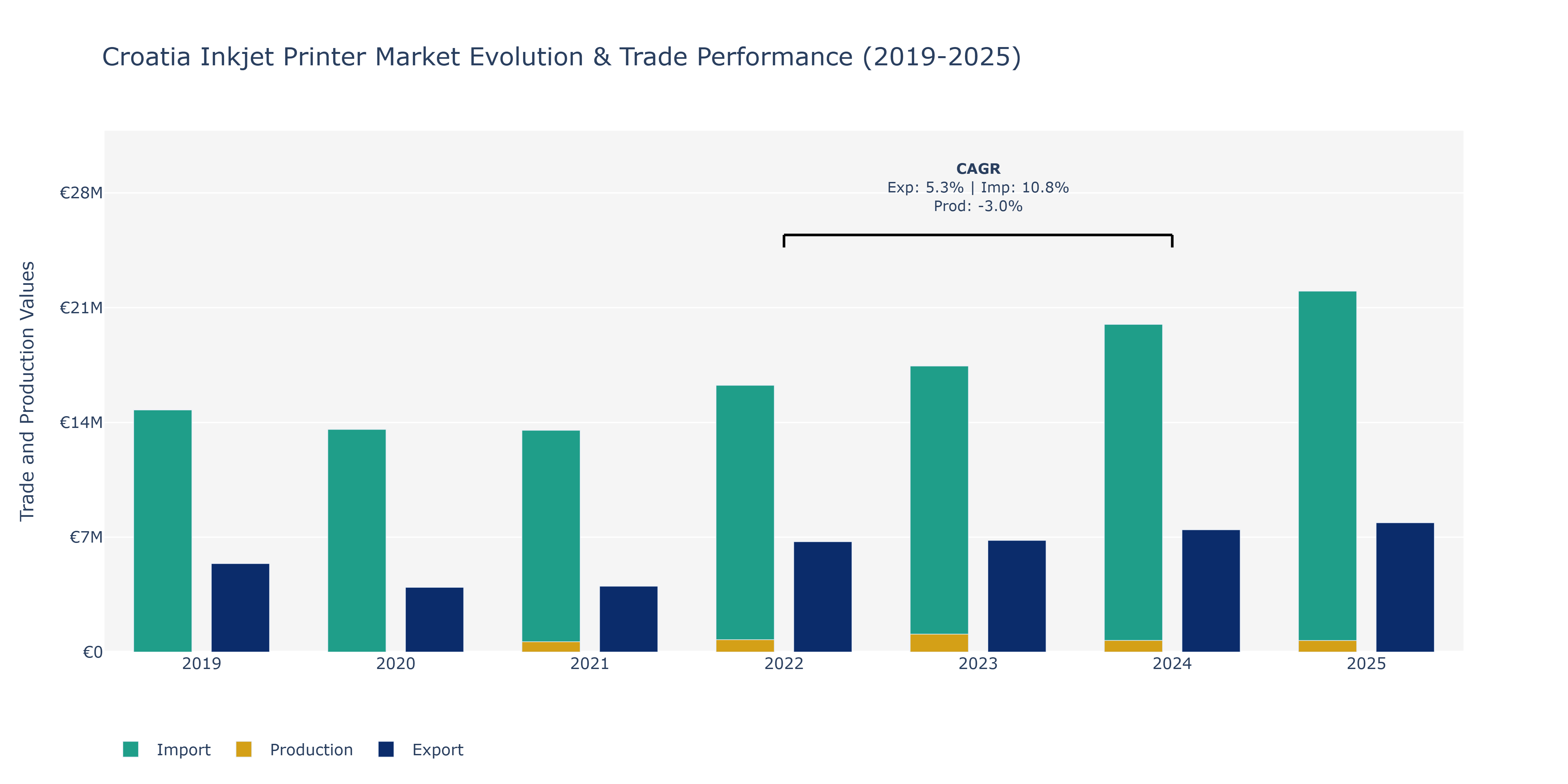 Croatia Inkjet Printer Market: Production & Trade Performance (2019-2025)