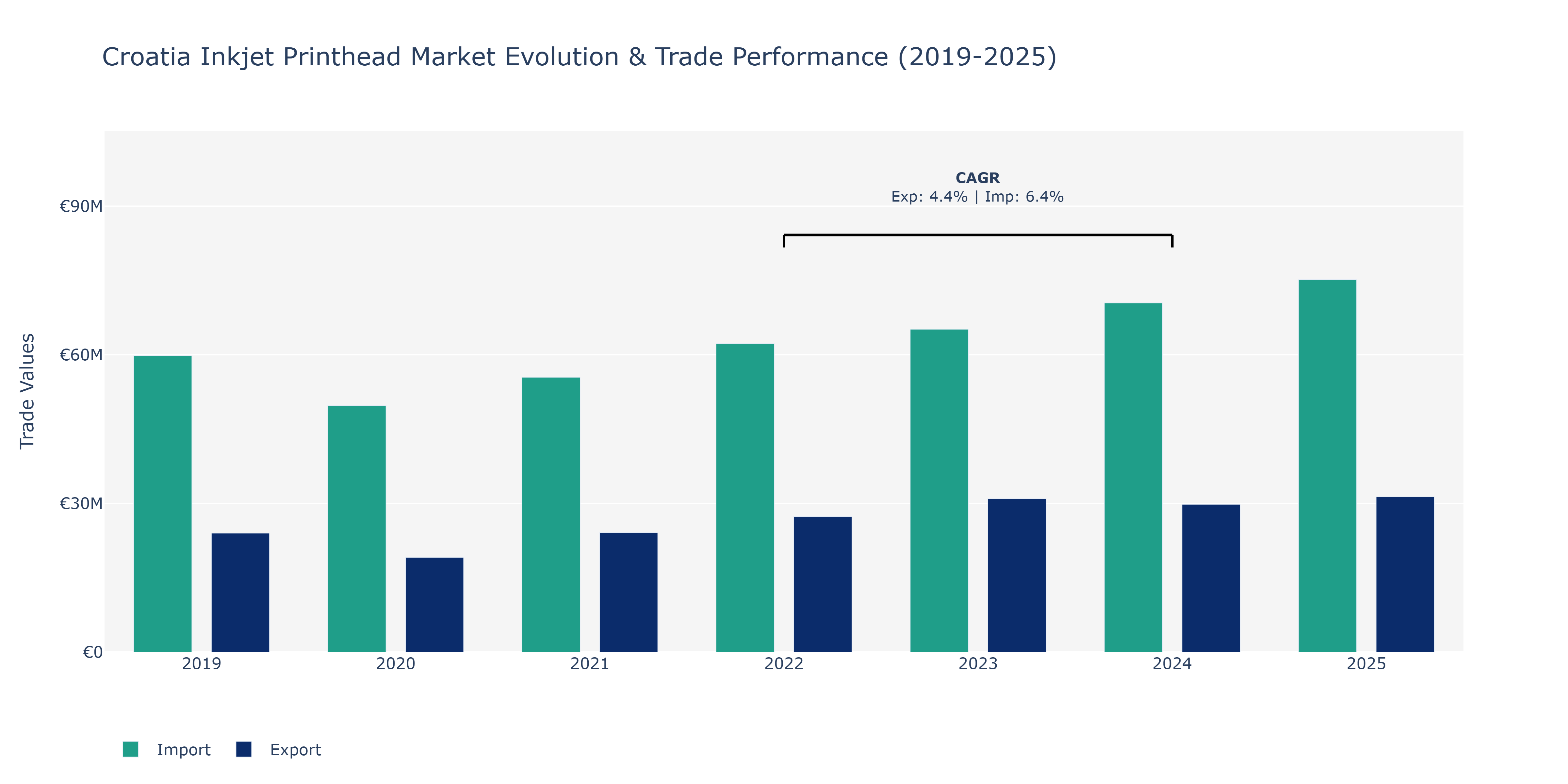 Croatia Inkjet Printhead Market: Production & Trade Performance (2019-2025)