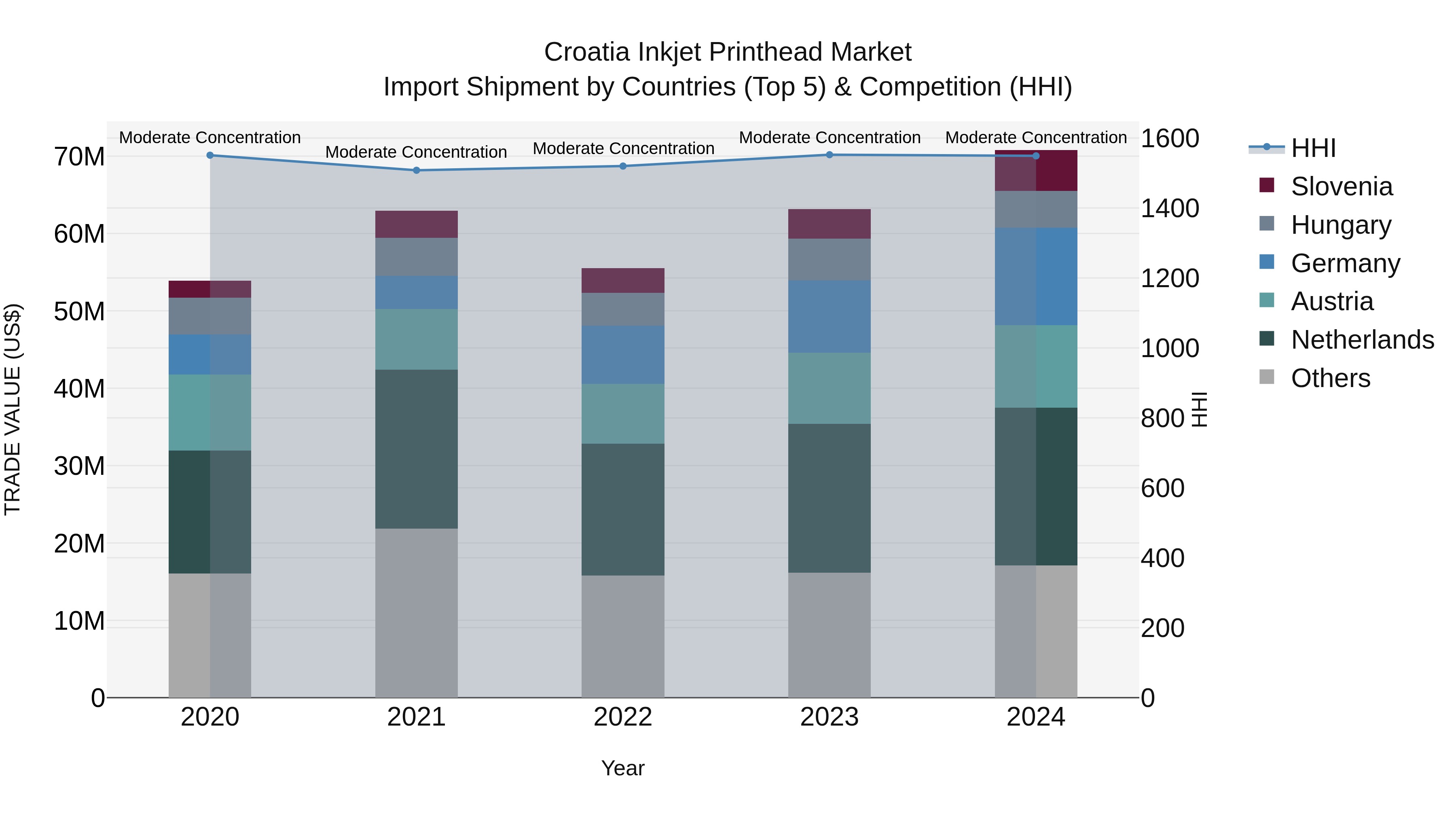 Croatia Inkjet Printhead Market Top 5 Importing Countries and Market Competition (HHI) Analysis