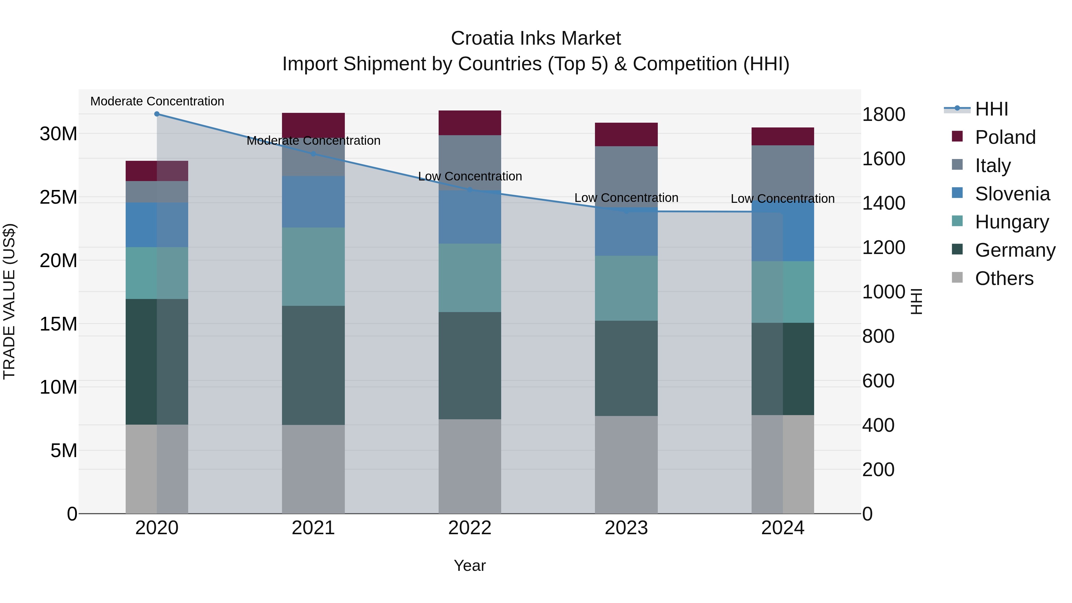 Croatia Inks Market Top 5 Importing Countries and Market Competition (HHI) Analysis