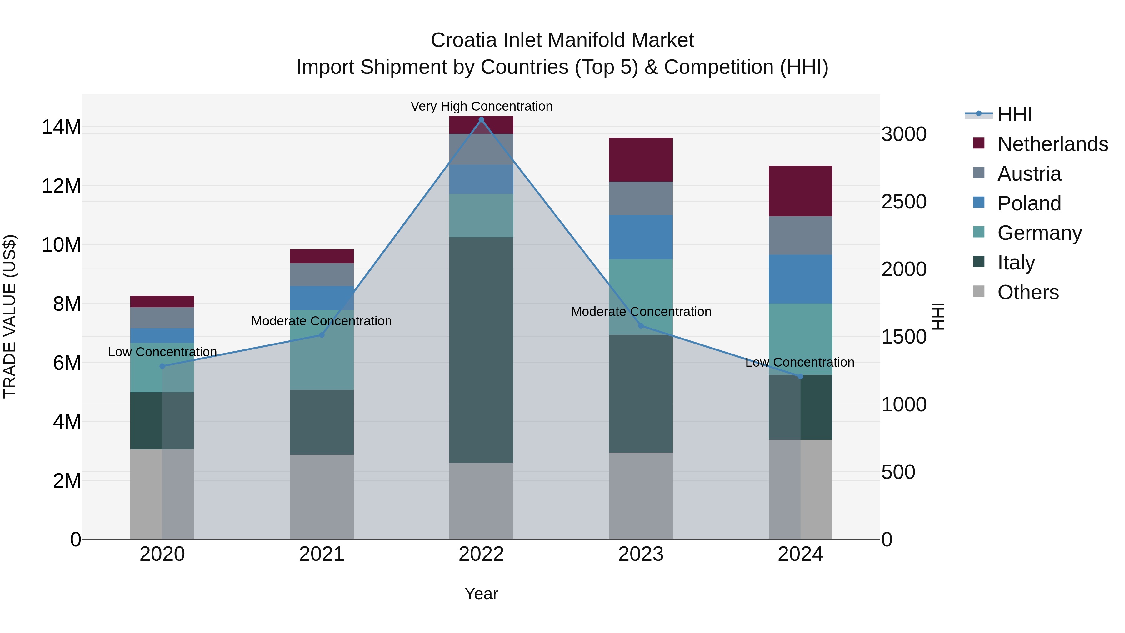 Croatia Inlet Manifold Market Top 5 Importing Countries and Market Competition (HHI) Analysis