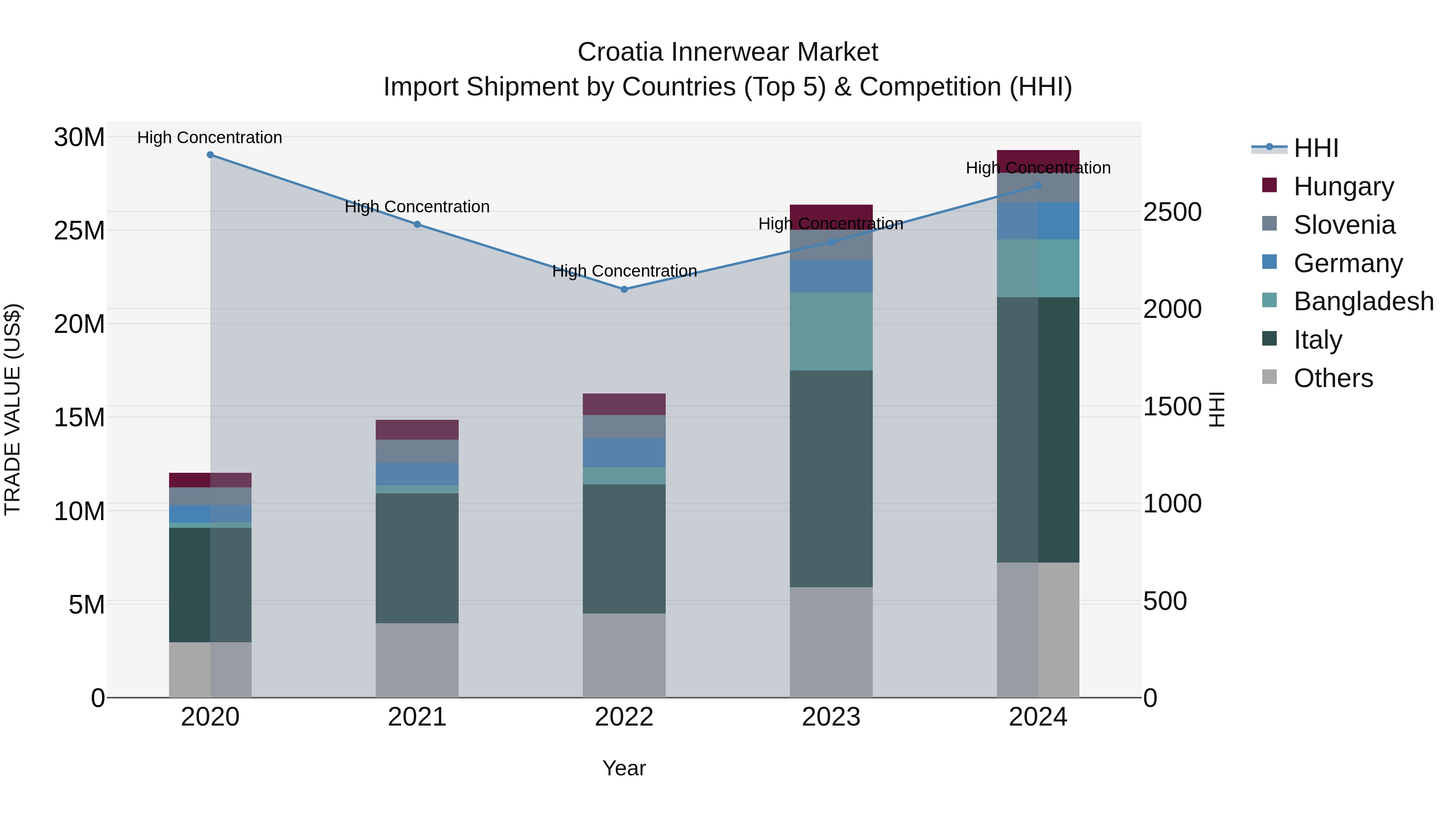 Croatia Innerwear Market Top 5 Importing Countries and Market Competition (HHI) Analysis