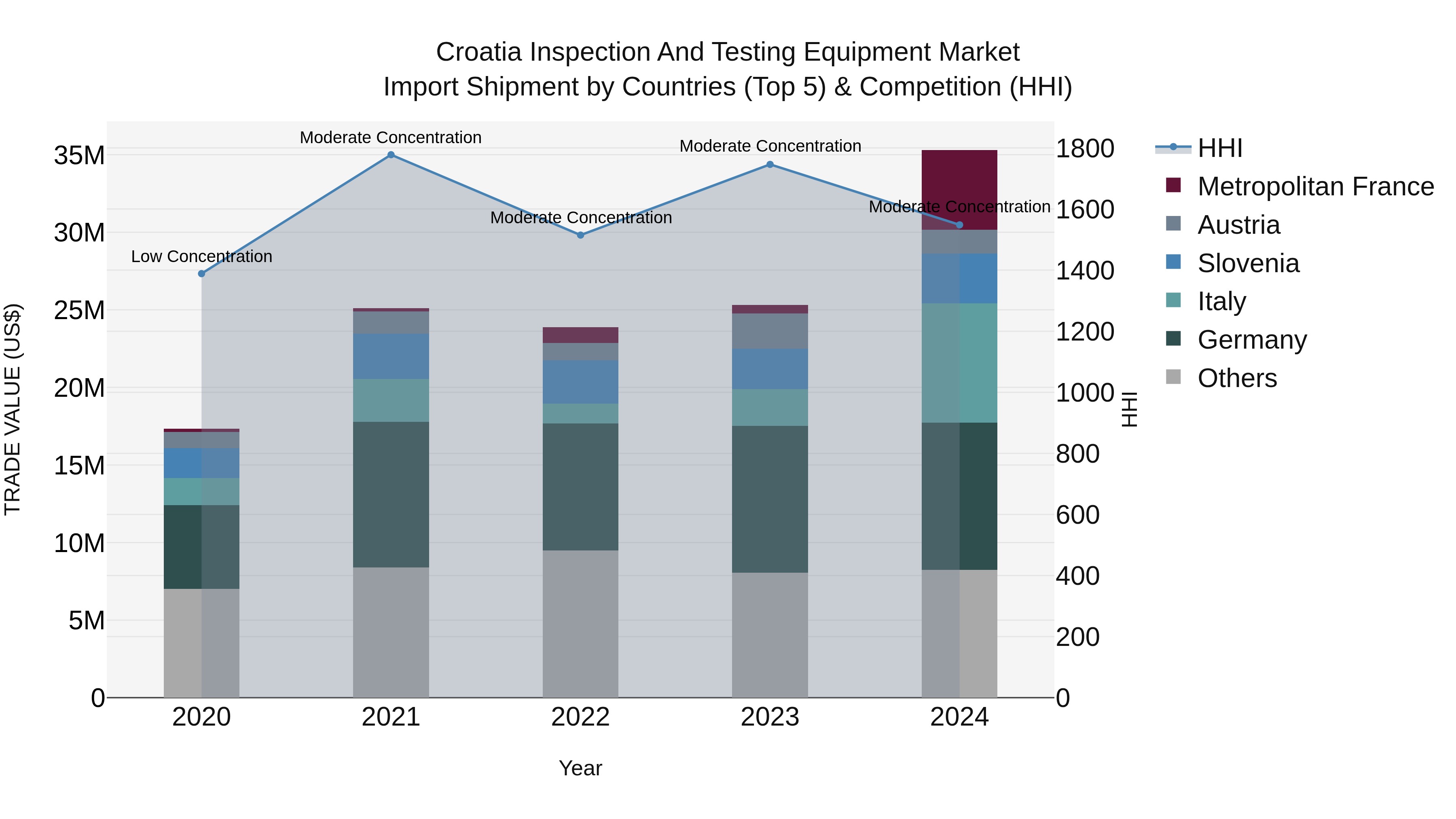 Croatia Inspection and Testing Equipment Market Top 5 Importing Countries and Market Competition (HHI) Analysis