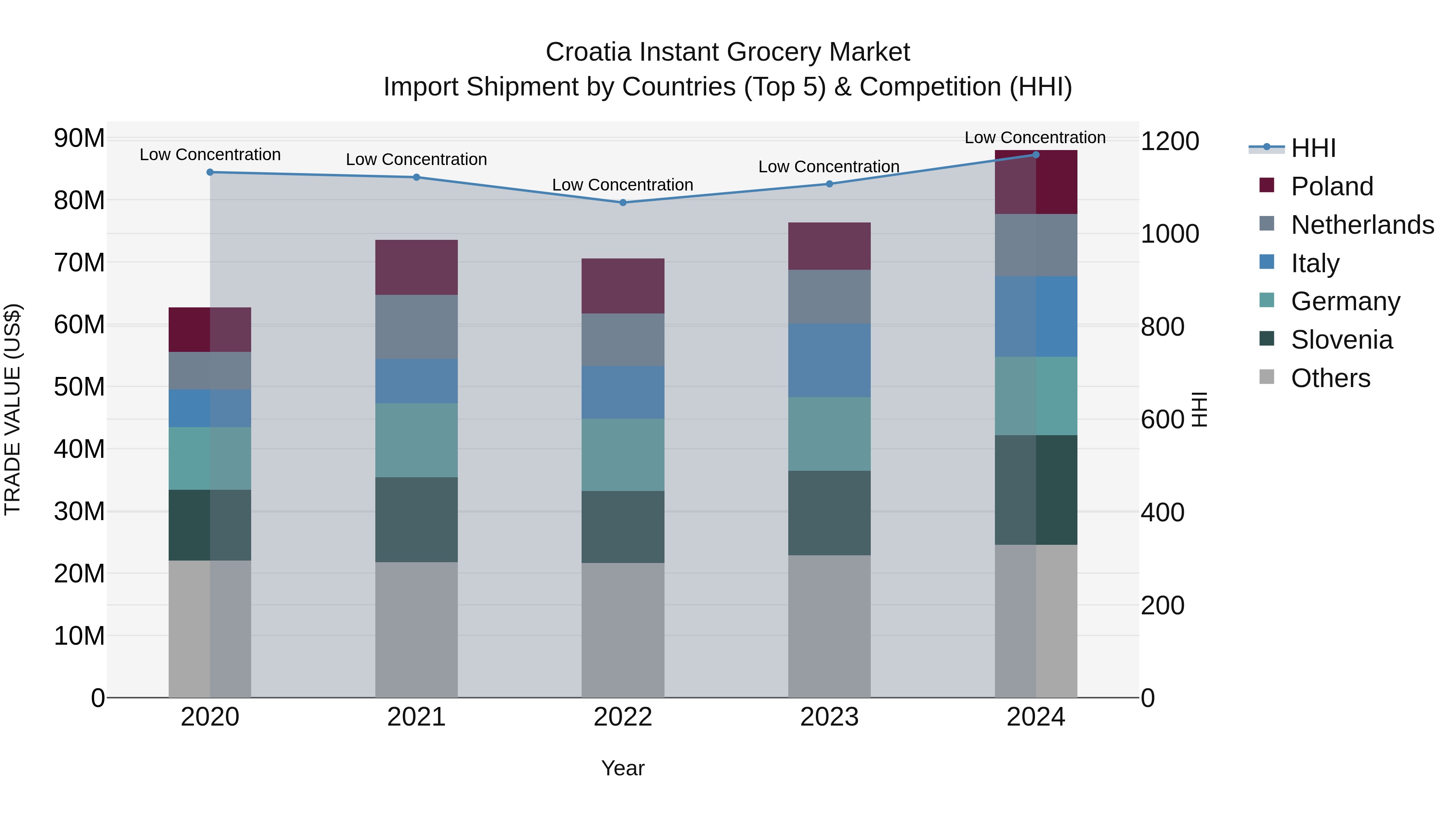 Croatia Instant Grocery Market Top 5 Importing Countries and Market Competition (HHI) Analysis