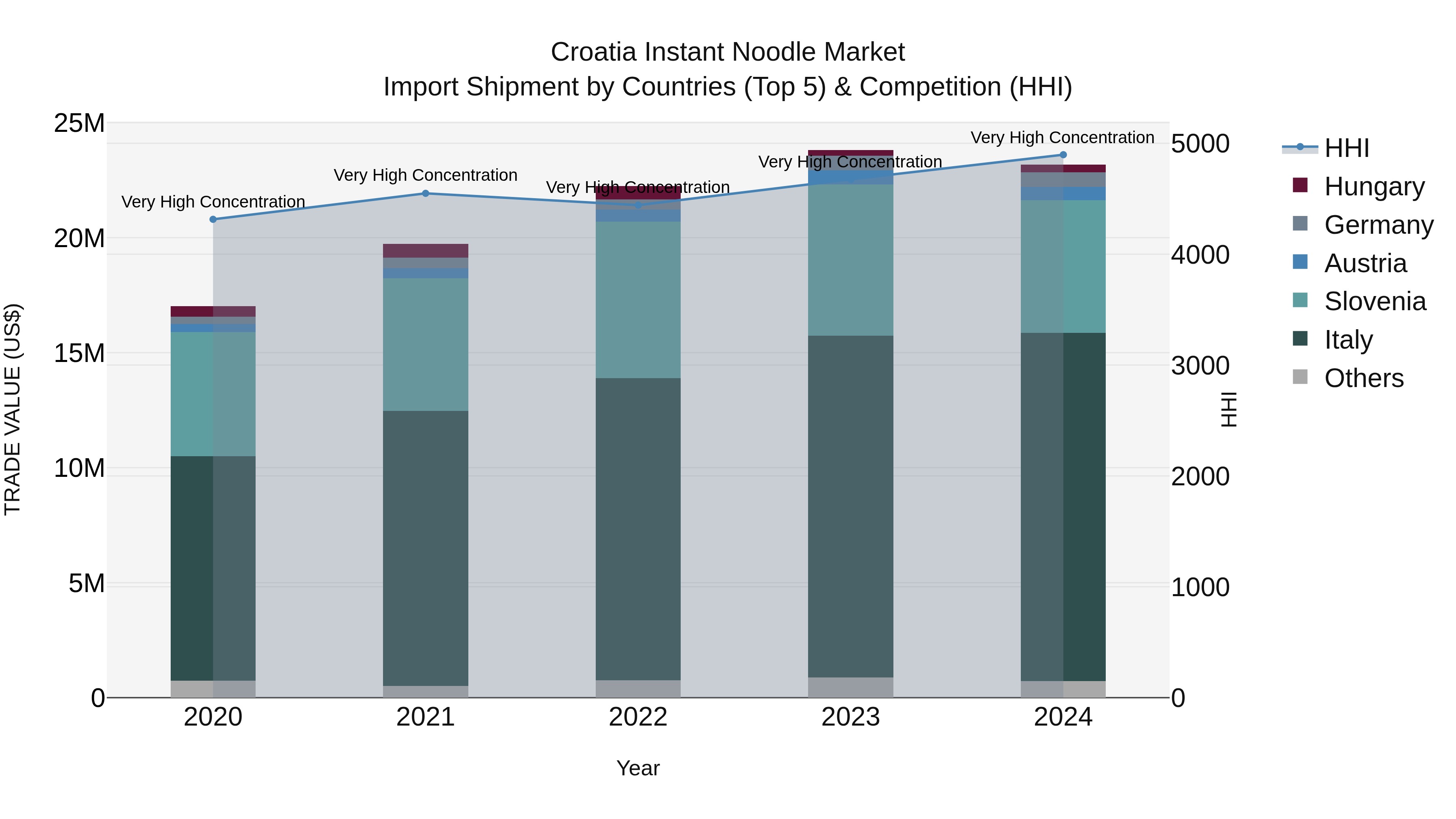 Croatia Instant Noodle Market Top 5 Importing Countries and Market Competition (HHI) Analysis